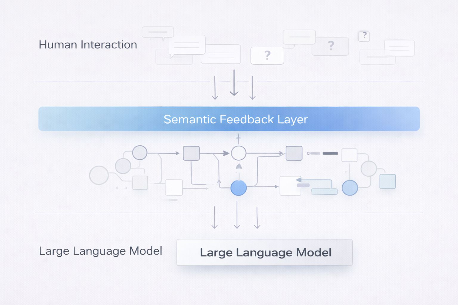 Diagram illustrating a process with human interaction inputs, a semantic feedback layer, and integration into a large language model.
