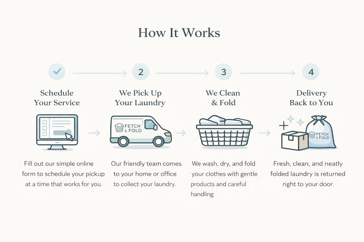A four-step infographic explaining a laundry pickup and delivery service. Step 1: Fill out an online form to schedule pickup. Step 2: Team picks up laundry with a van labeled 'Fetch & Fold.' Step 3: Laundry is washed, dried, and folded. Step 4: Clean laundry is returned in a box and a bag to your door.