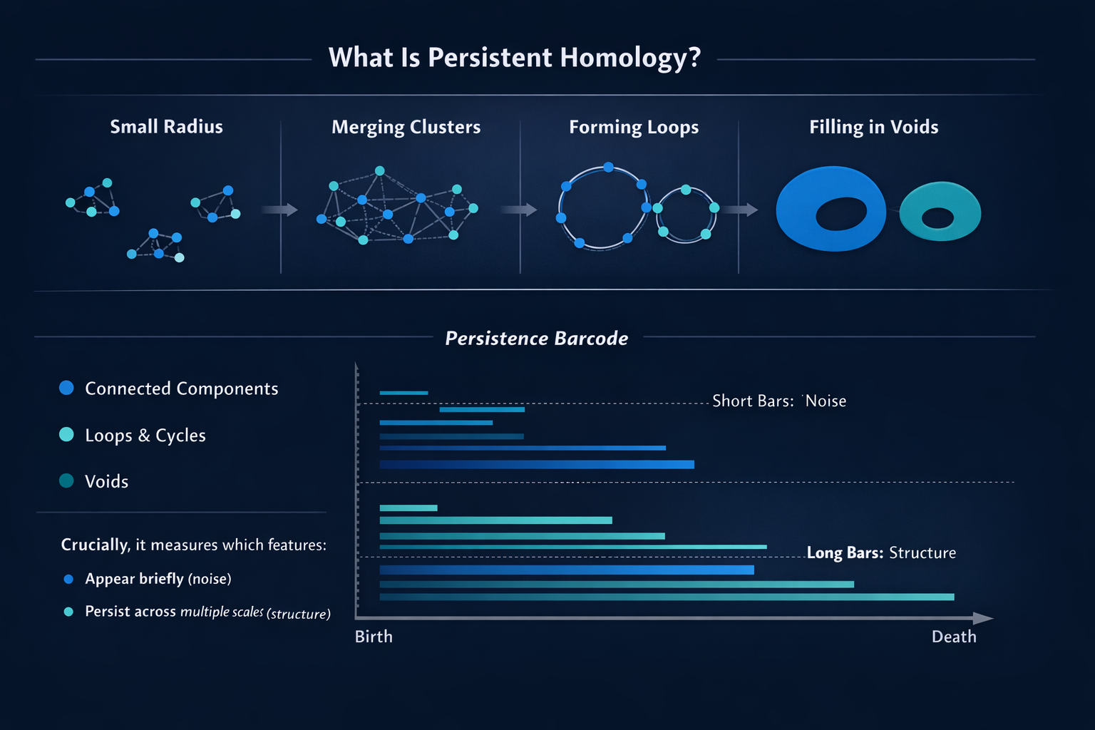 Persistent homology diagram.