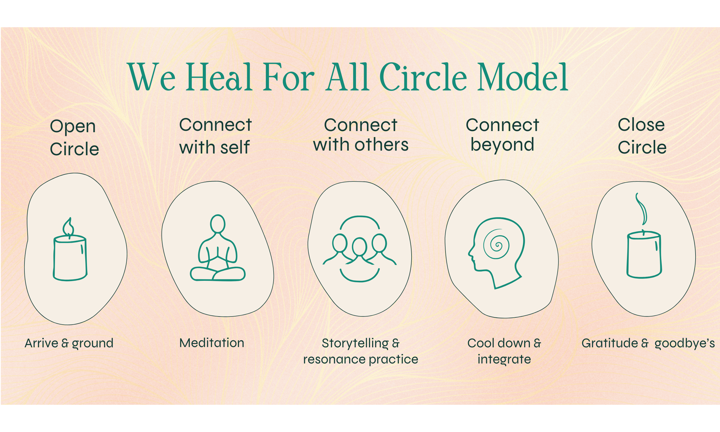 An infographic titled 'We Heal For All Circle Model' displaying five stages of a healing process, represented by icons and descriptions: 1) Arrive & ground with a candle icon, 2) Meditation with a person meditating icon, 3) Storytelling & resonance practice with a group of three people smiling, 4) Cool down & integrate with a person's head showing a spiral, 5) Gratitude & goodbye's with a candle icon.