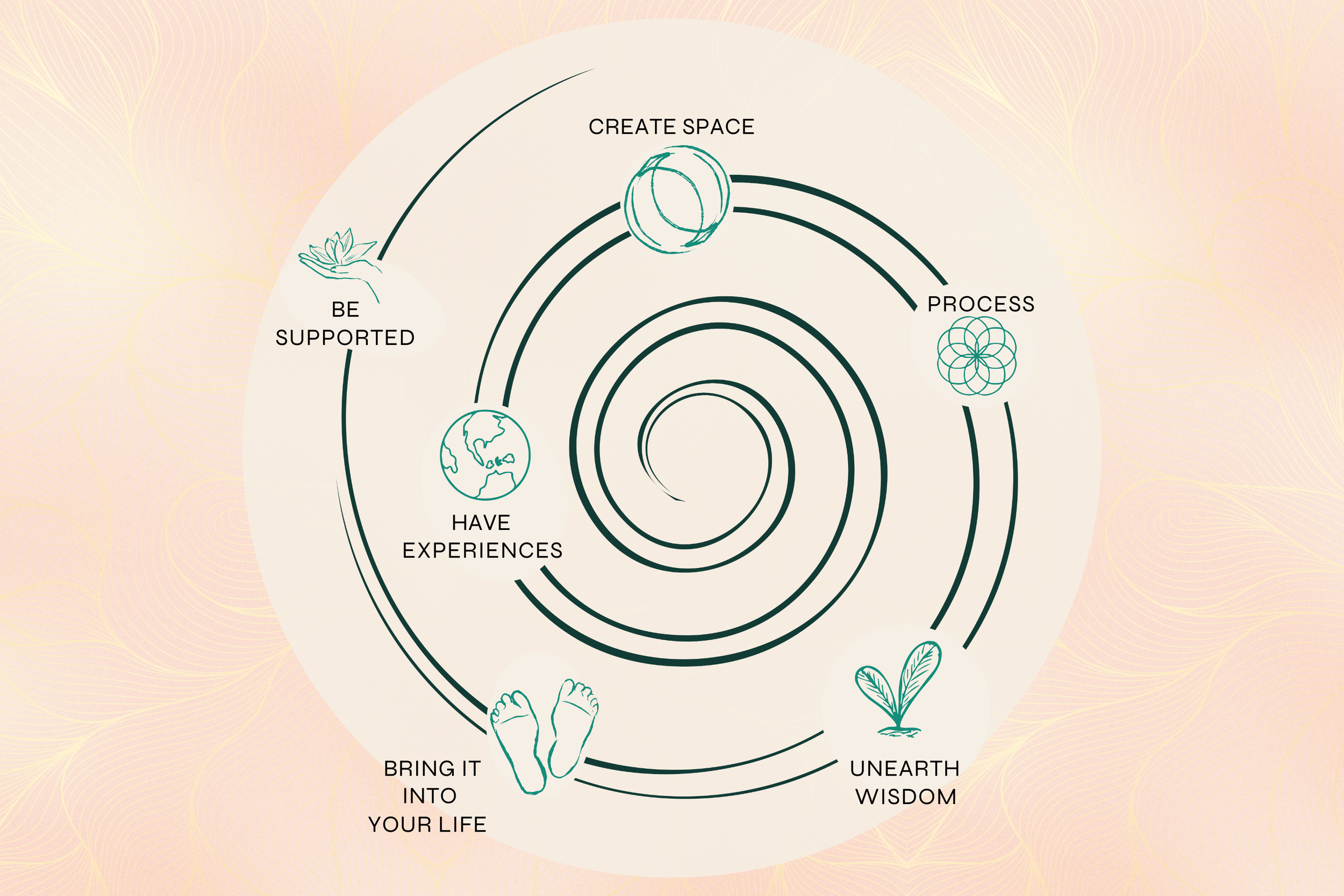 A spiral diagram with circles connecting phrases: 'Create Space', 'Process', 'Unearth Wisdom', 'Bring It Into Your Life', 'Have Experiences', 'Be Supported'. Each phrase is accompanied by an icon: a globe, a geometric pattern, a sprouting plant, feet, and a lotus flower.
