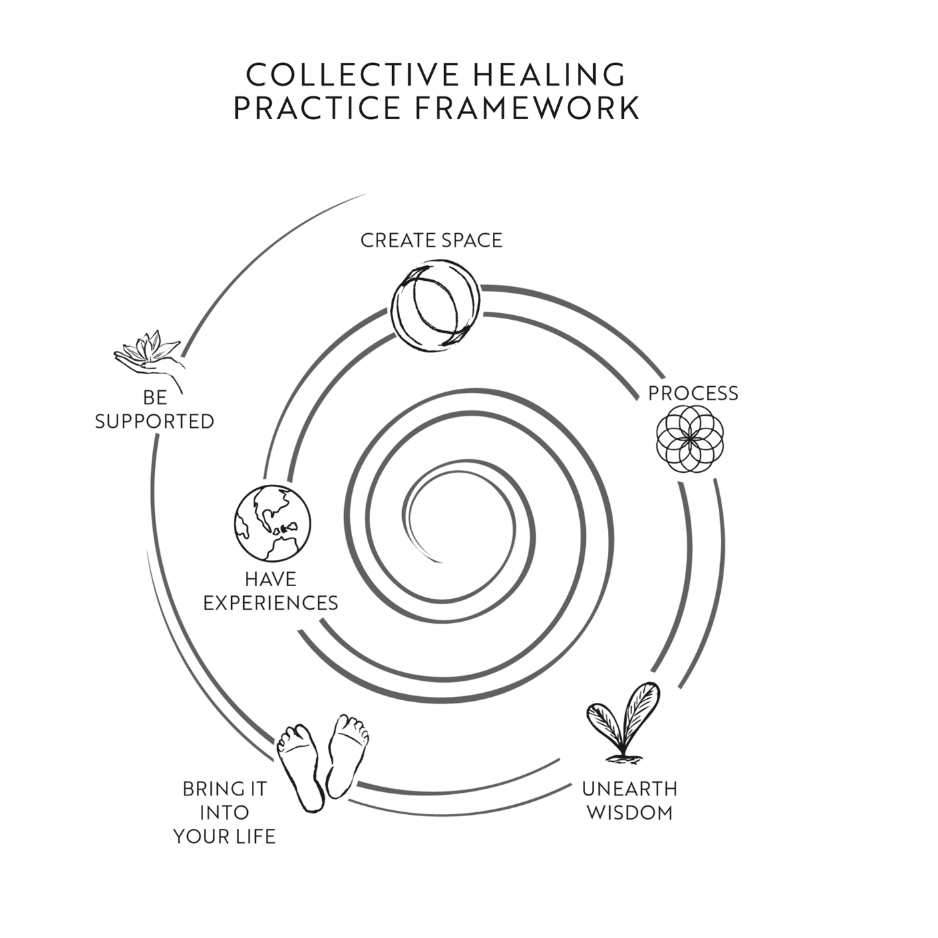 Diagram titled 'Collective Healing Practice Framework' with a spiral and five icons representing steps: create space (ring with a lotus flower), process (flower of life symbol), unearth wisdom (plant sprout), bring it into your life (feet), have experiences (globe), be supported (supportive hands).