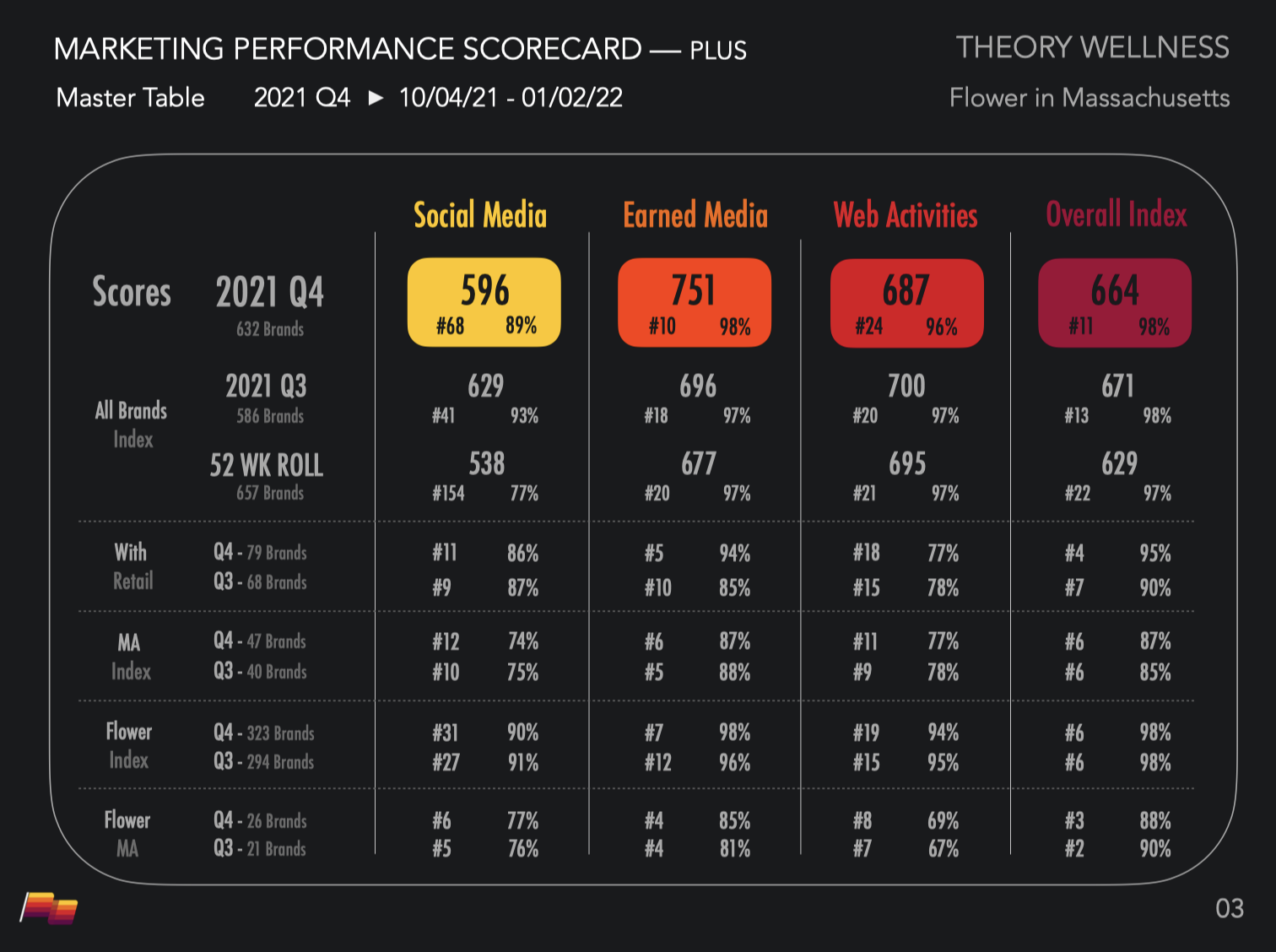 Pioneer Intelligence Master Scorecard for Theory Wellness showing Q4 2021 rankings against the national index
