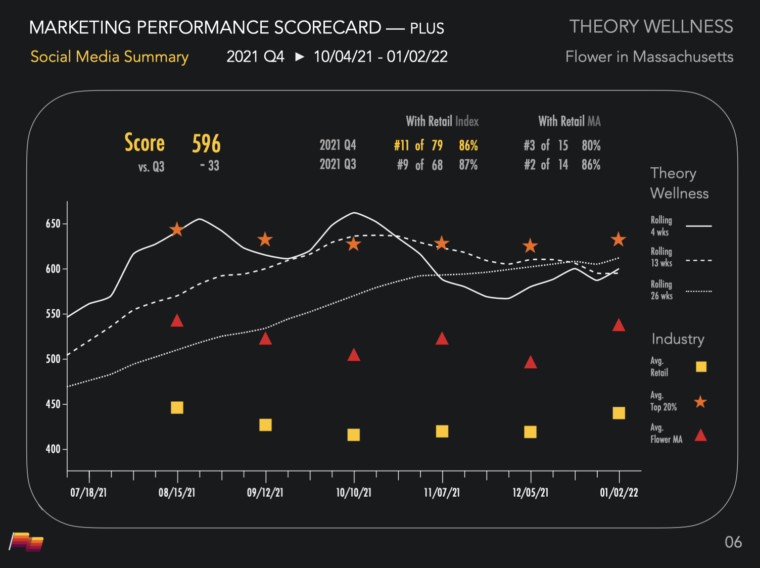 Pioneer Intelligence trend graph tracking Theory Wellness's Social score vs. industry average (Oct '21–Jan '22).