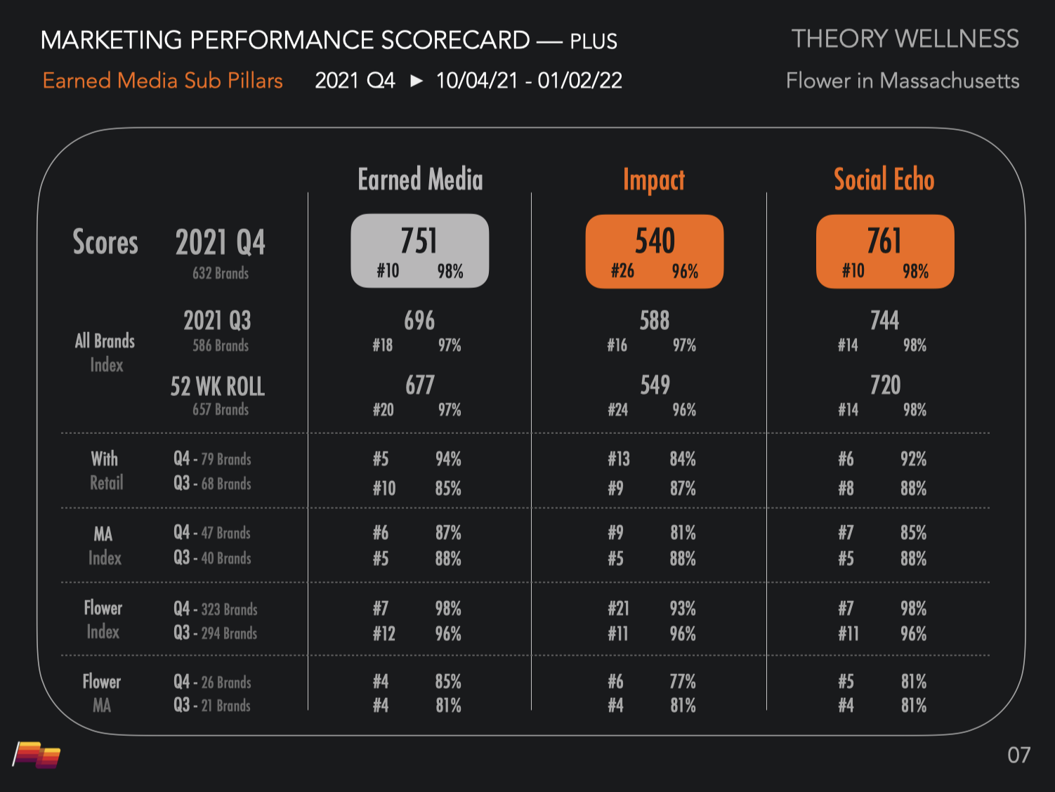 Pioneer Intelligence Earned Media scorecard detailing press visibility for Theory Wellness in Massachusetts.