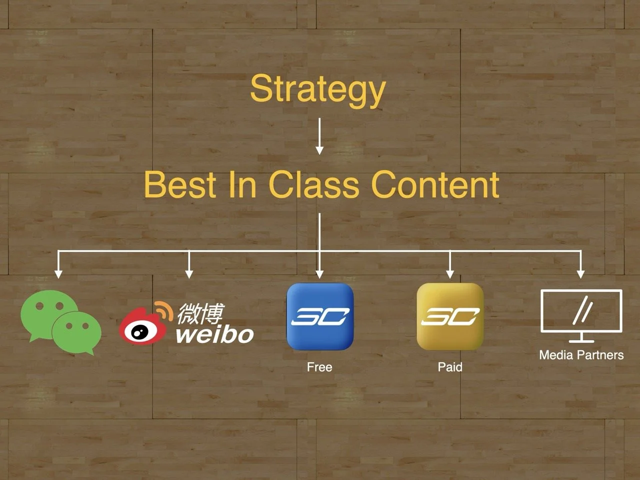Strategy diagram mapping content distribution across WeChat, Weibo, and the SC App ecosystem.