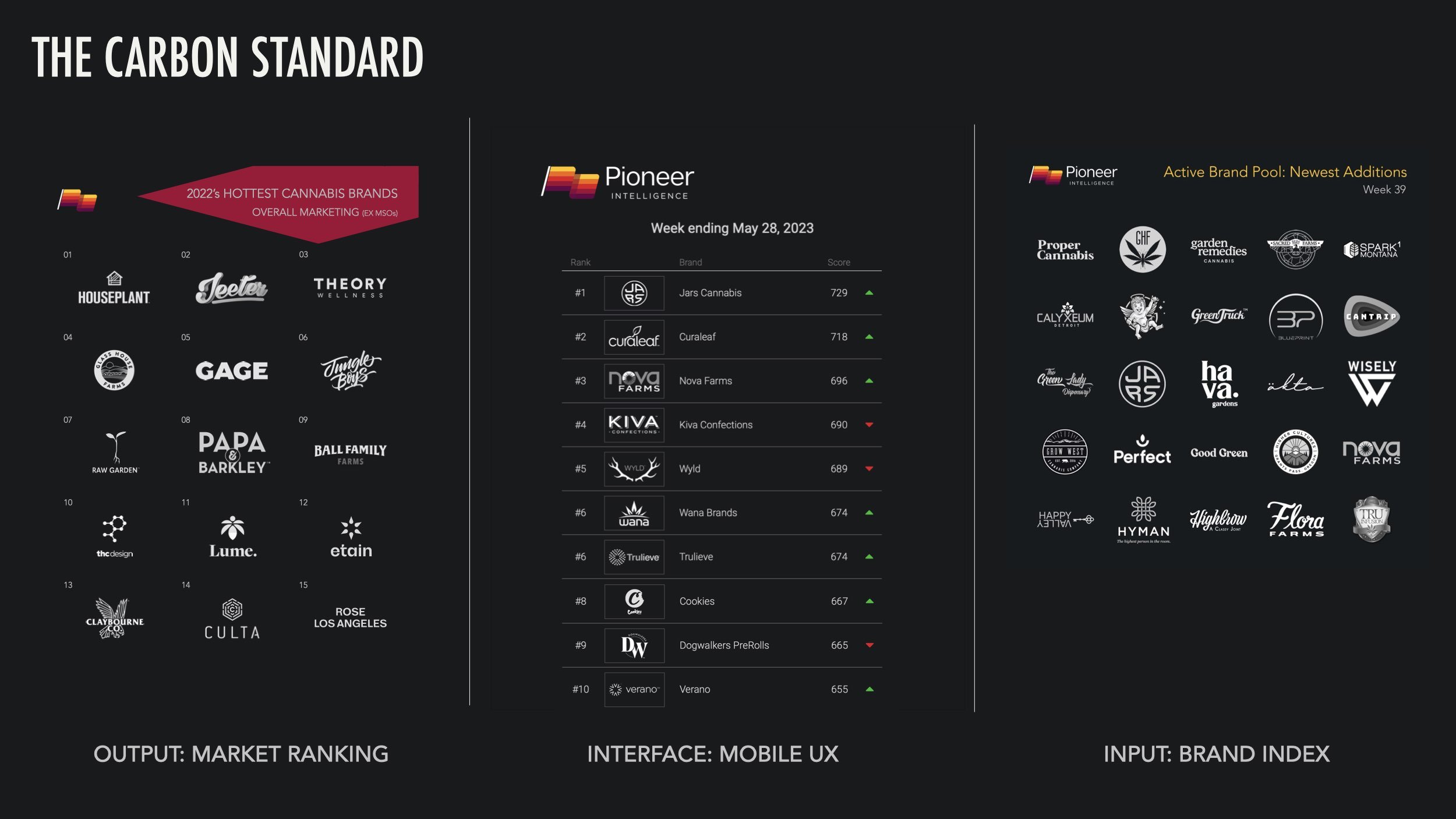 For the sake of standardization and democratization, Pioneer Intelligence used greyscale to present each of the 750 cannabis brands in its pool.