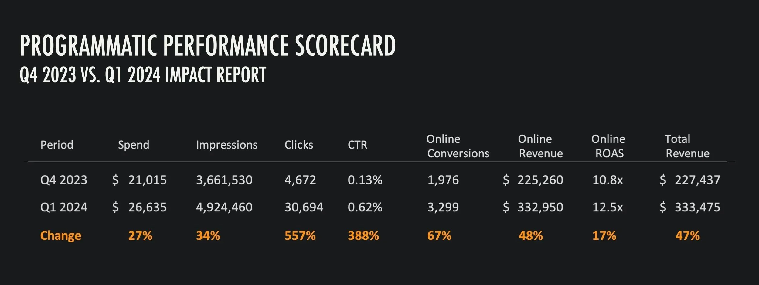 In a measure Quarter-Over-Quarter performance, AYR greatly improved the performance of their display advertising.