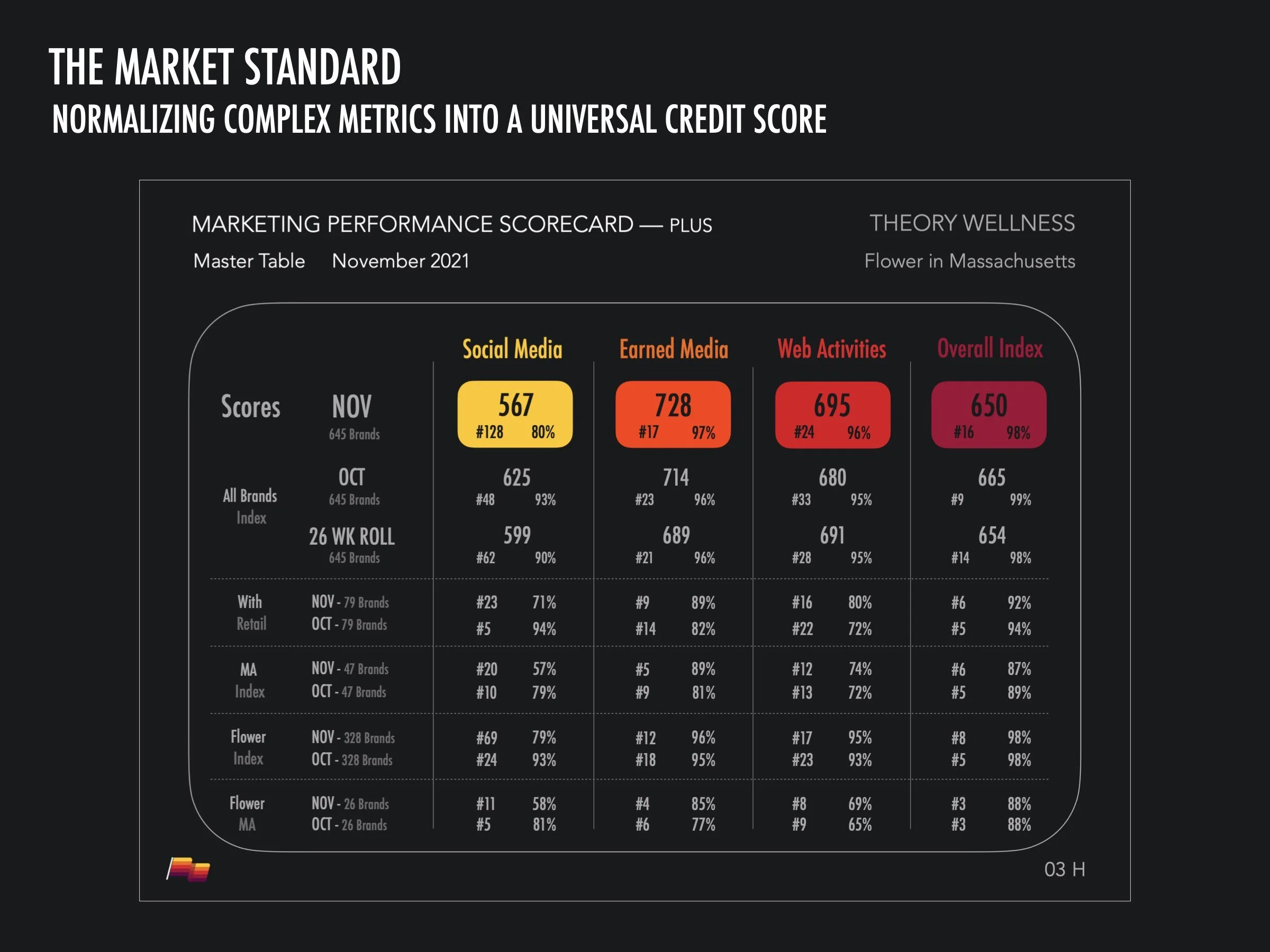 The Market Standard Scorecard for Theory Wellness, displaying normalized benchmark scores across Social, Earned, and Web activities against industry averages.