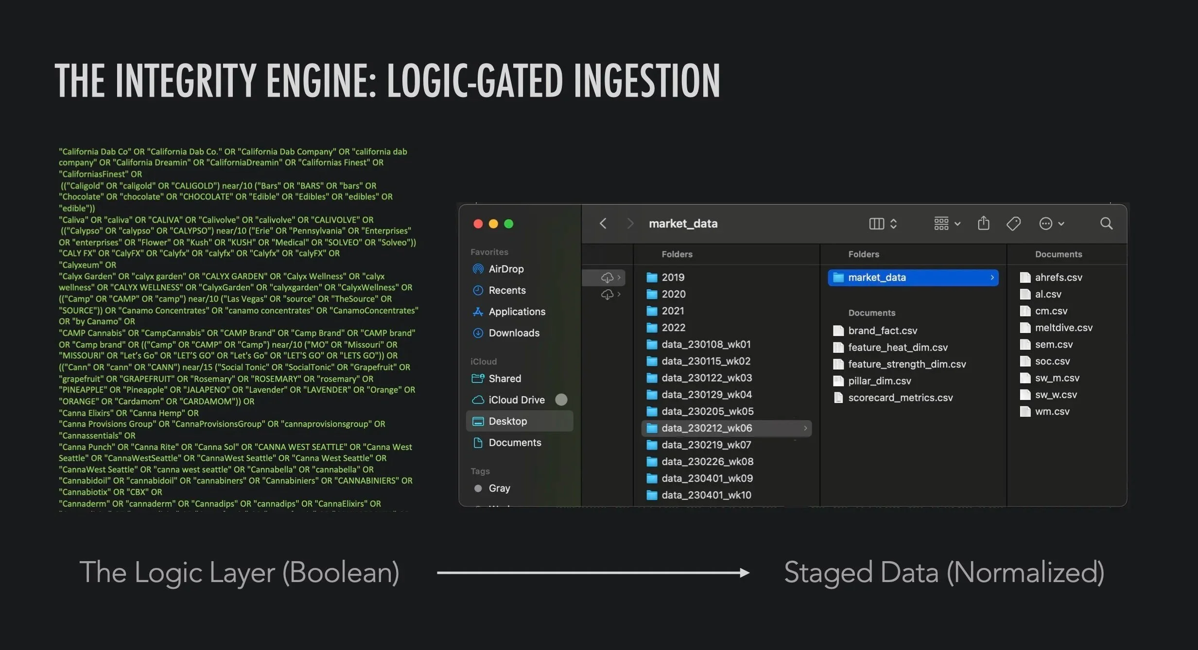 Graphic titled "The Integrity Engine" displaying raw Boolean search logic code on the left and a structured macOS file directory of normalized CSV data inputs on the right.