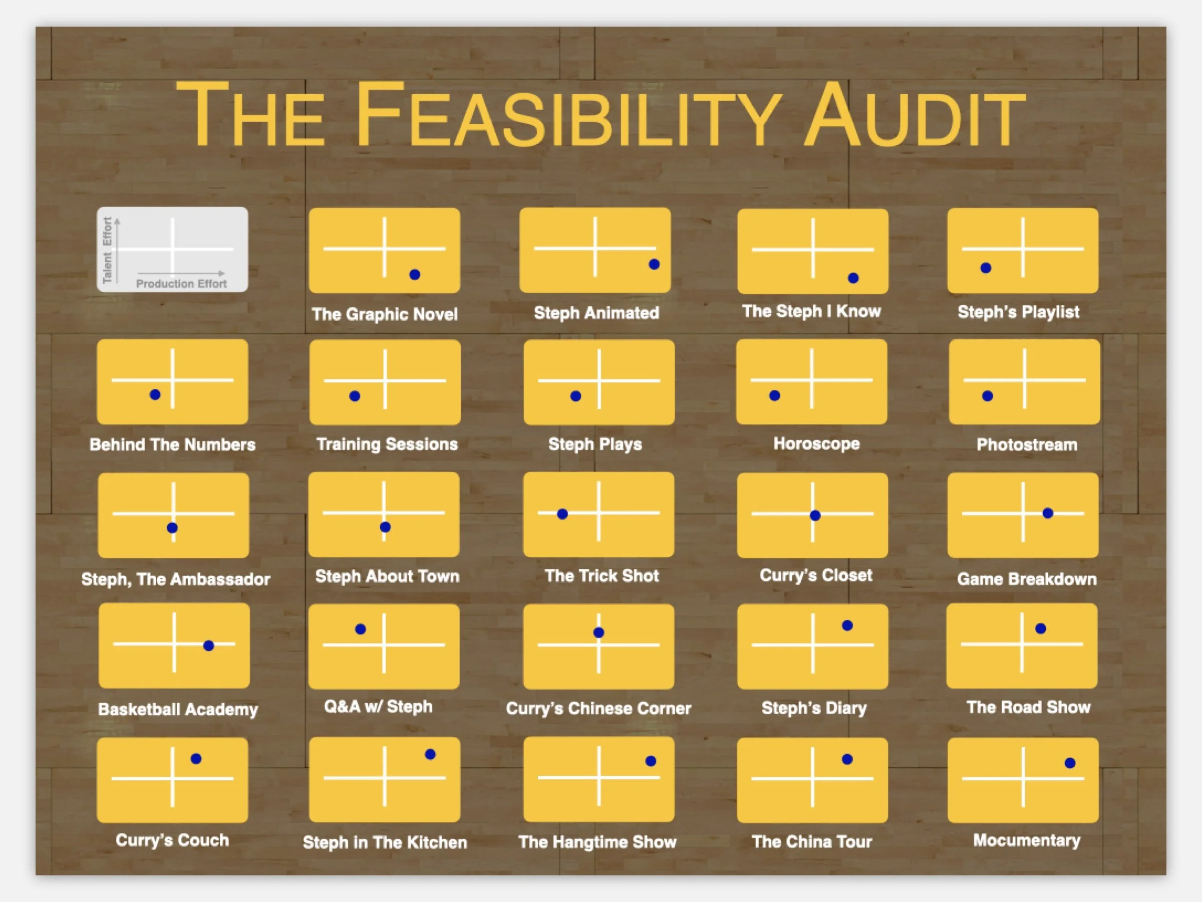 Here are 24 different content franchises we explored for Steph Curry's content app, plotted on a matrix that looked at talent time and production LOE.