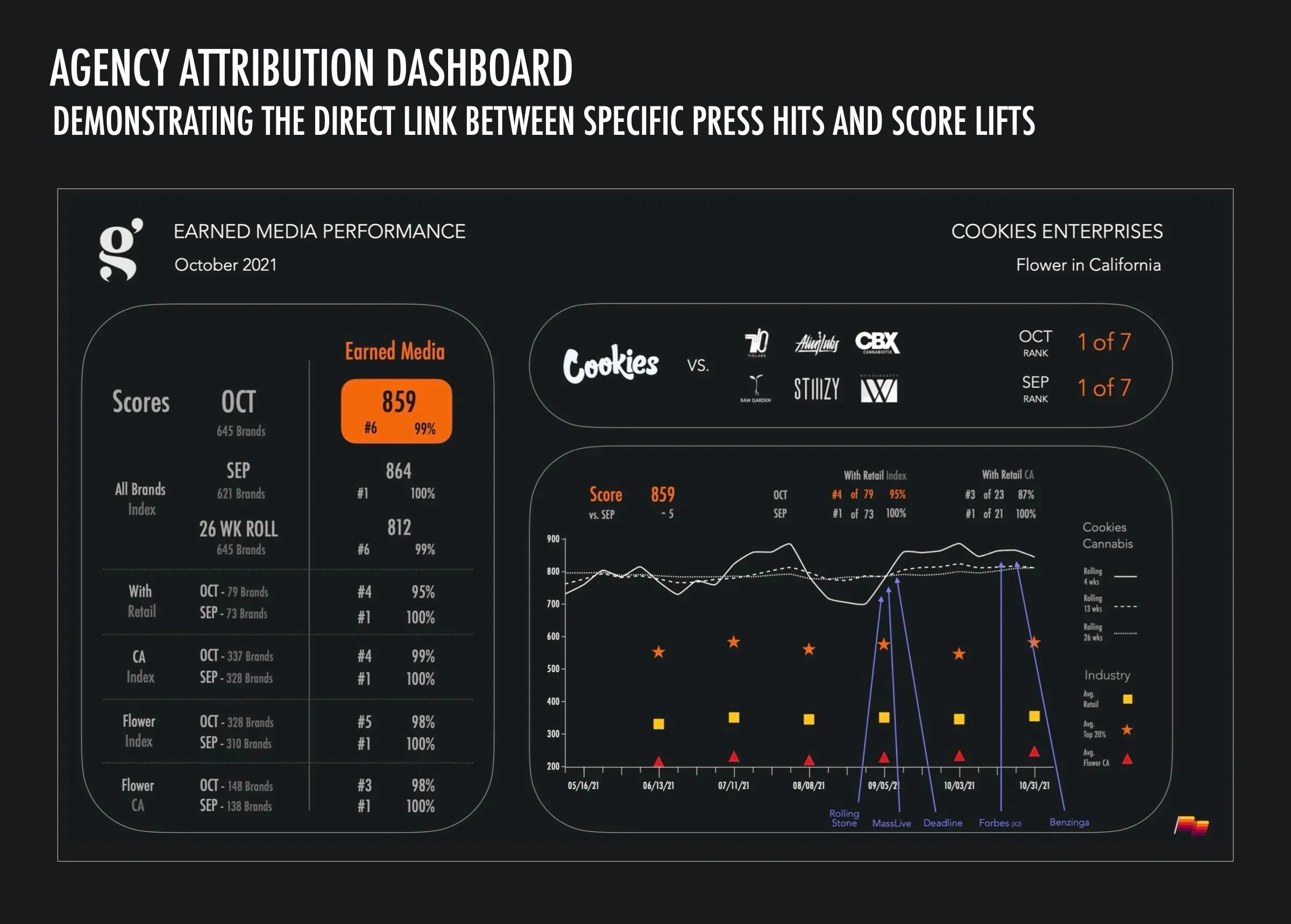 Agency Attribution Dashboard visualizing how specific press hits (marked by purple arrows) directly caused spikes in Earned Media scores for the brand Cookies.