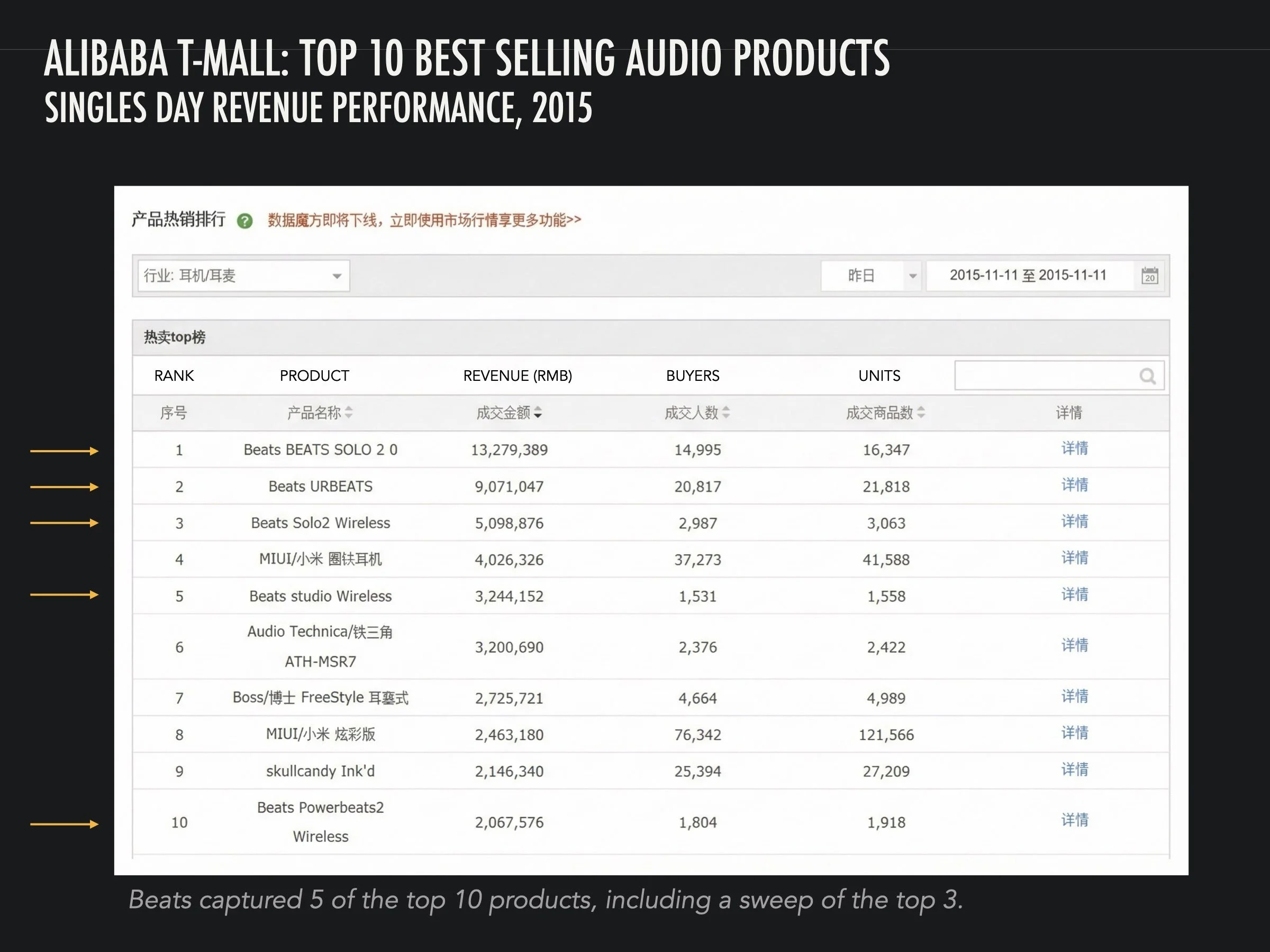 In 2015, Beats had 5 of the top 10 best selling audio products across Alibaba during their Singles Day retail event.