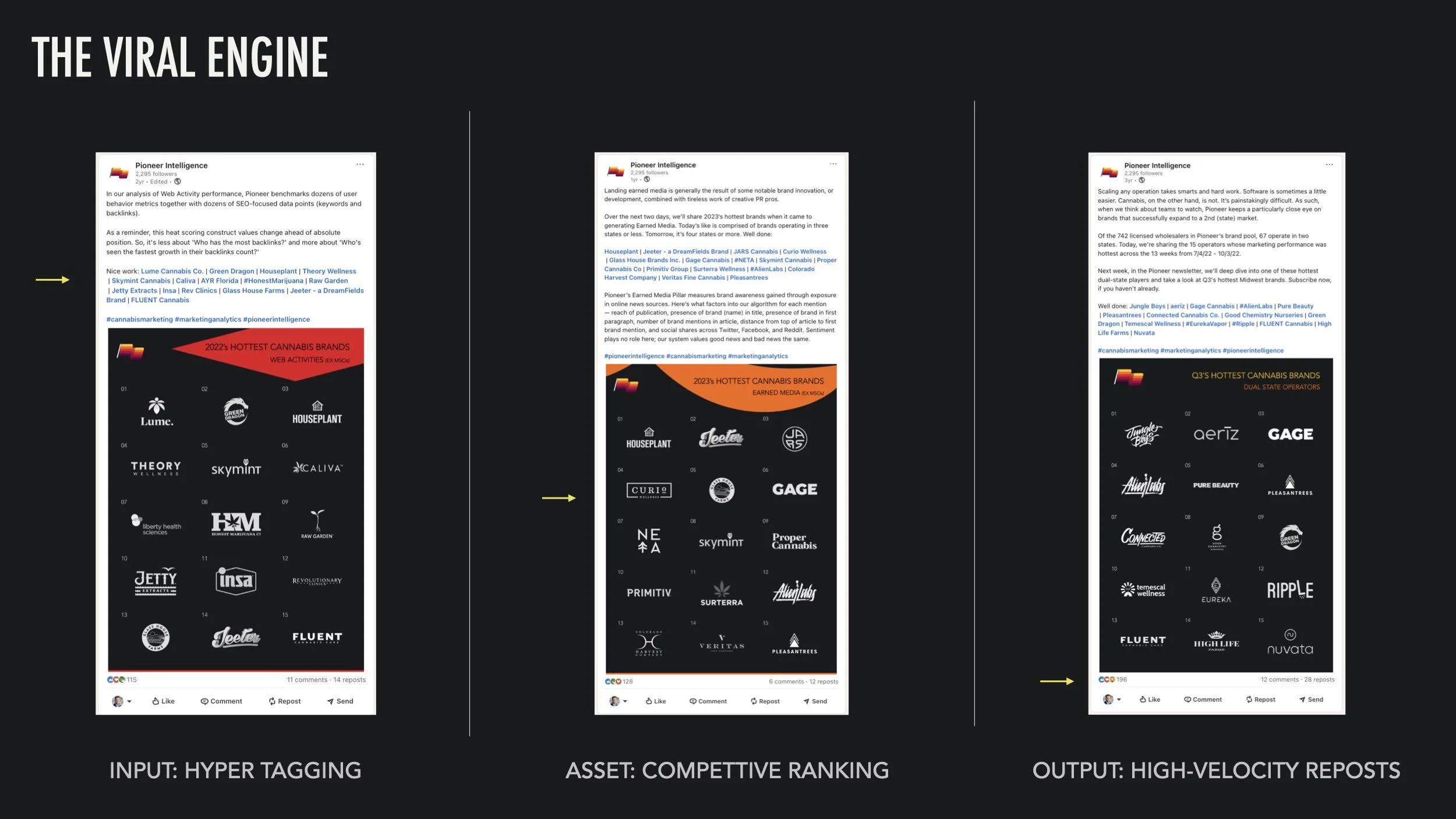 Pioneer commonly shared heat rankings on LinkedIn.  The brand tagged companies and would lean on their egos to drive shares of the post.