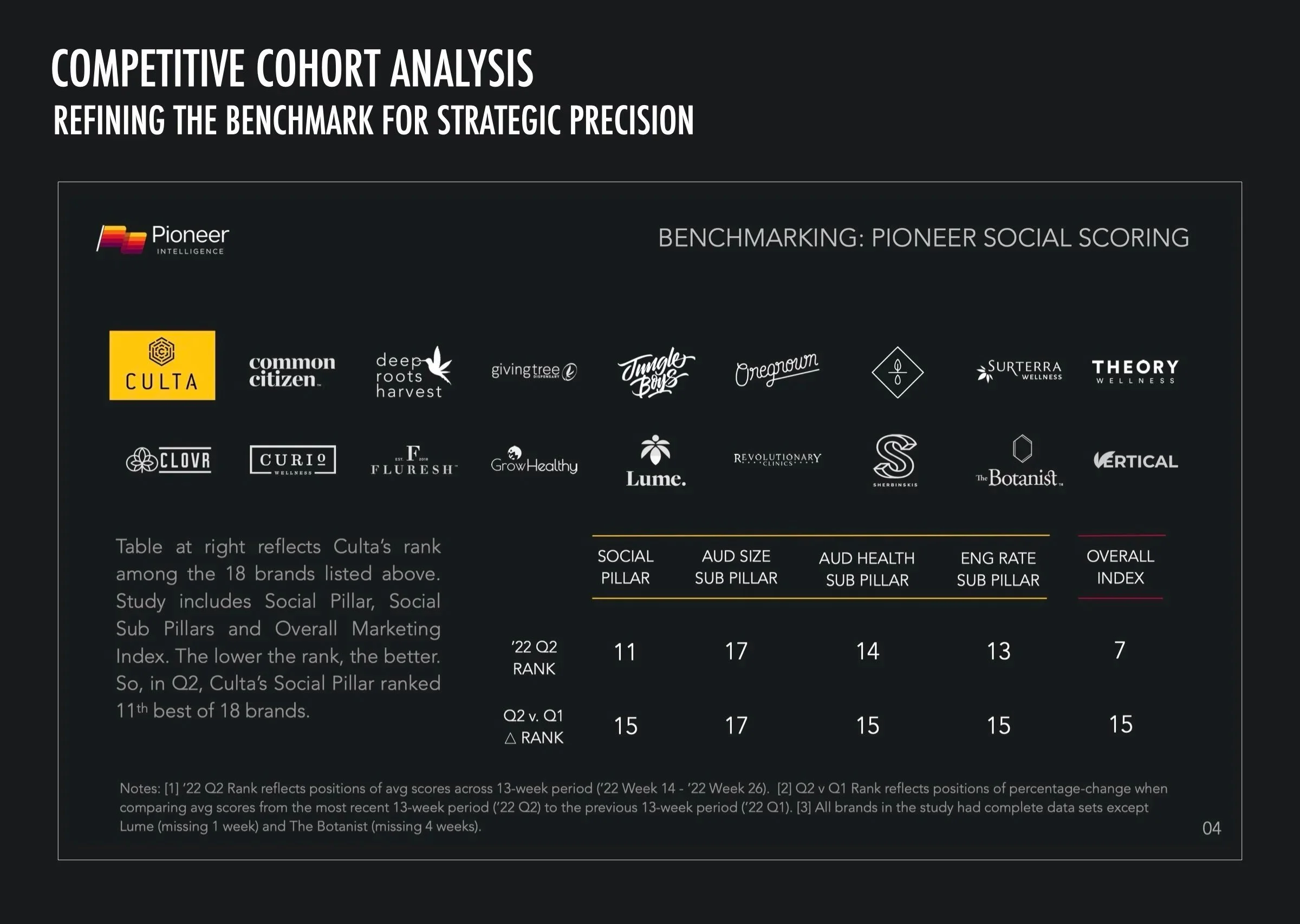 Competitive Cohort Analysis benchmarking Culta's social media performance against a specific peer group of 17 single-state operators with similar business models.