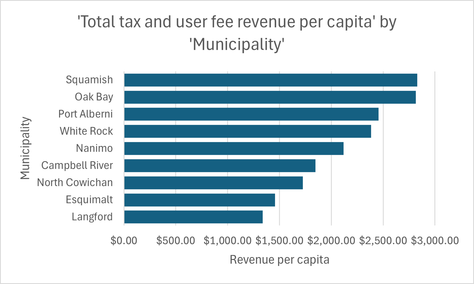 total taxes and user fees per capita