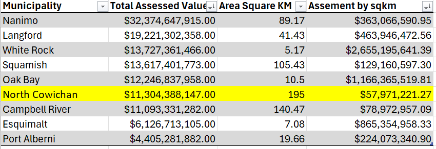 Table showing low assessment rate per square km for North Cowichan