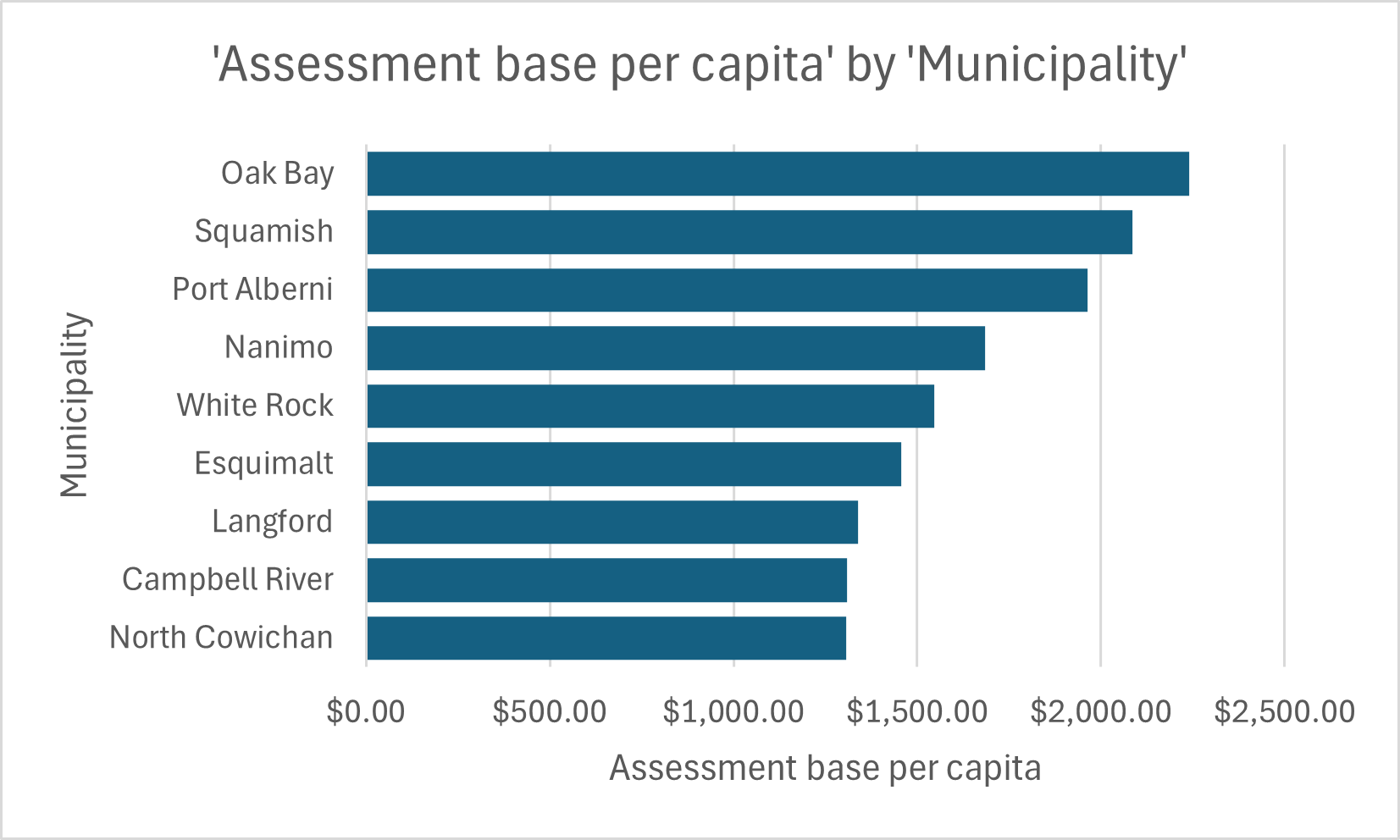 assessment based by municipality