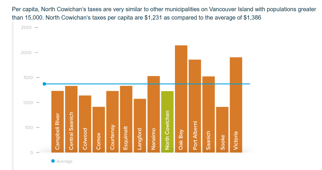 a table provided by North Cowichan staff to suggest that North Cowichan tax rates are low