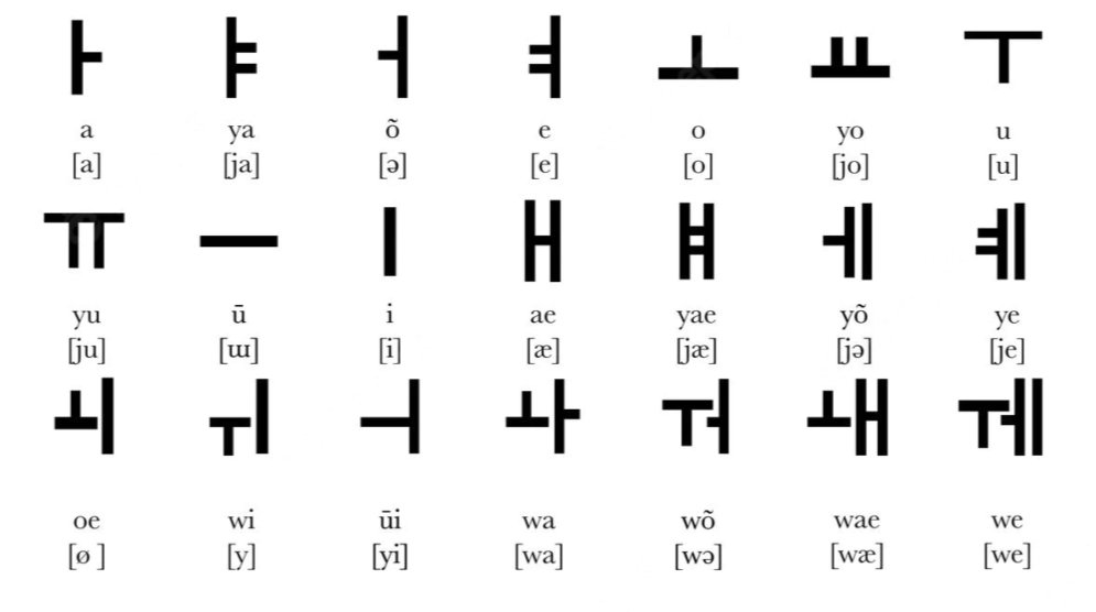 Tabla del alfabeto coreano o Hangul con letras y sonidos asociados, incluyendo vocales y consonantes, en color negro sobre fondo blanco.