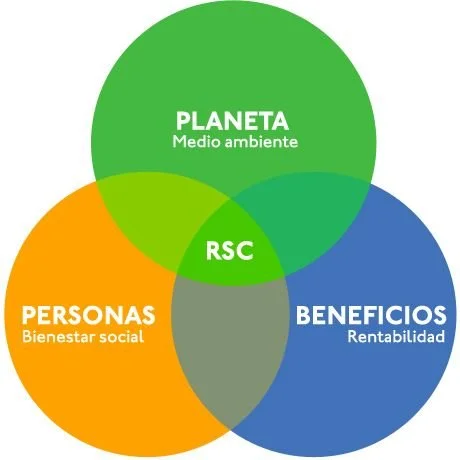 Responsabilidad Social Corporativa