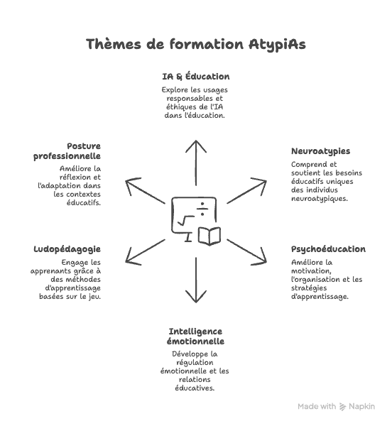 Infographies des thèmes de formation d'AtypiAs Neuroatypies, intelligence émotionnelle, ludopédagogie, posture professionnelle, psychoéducation,