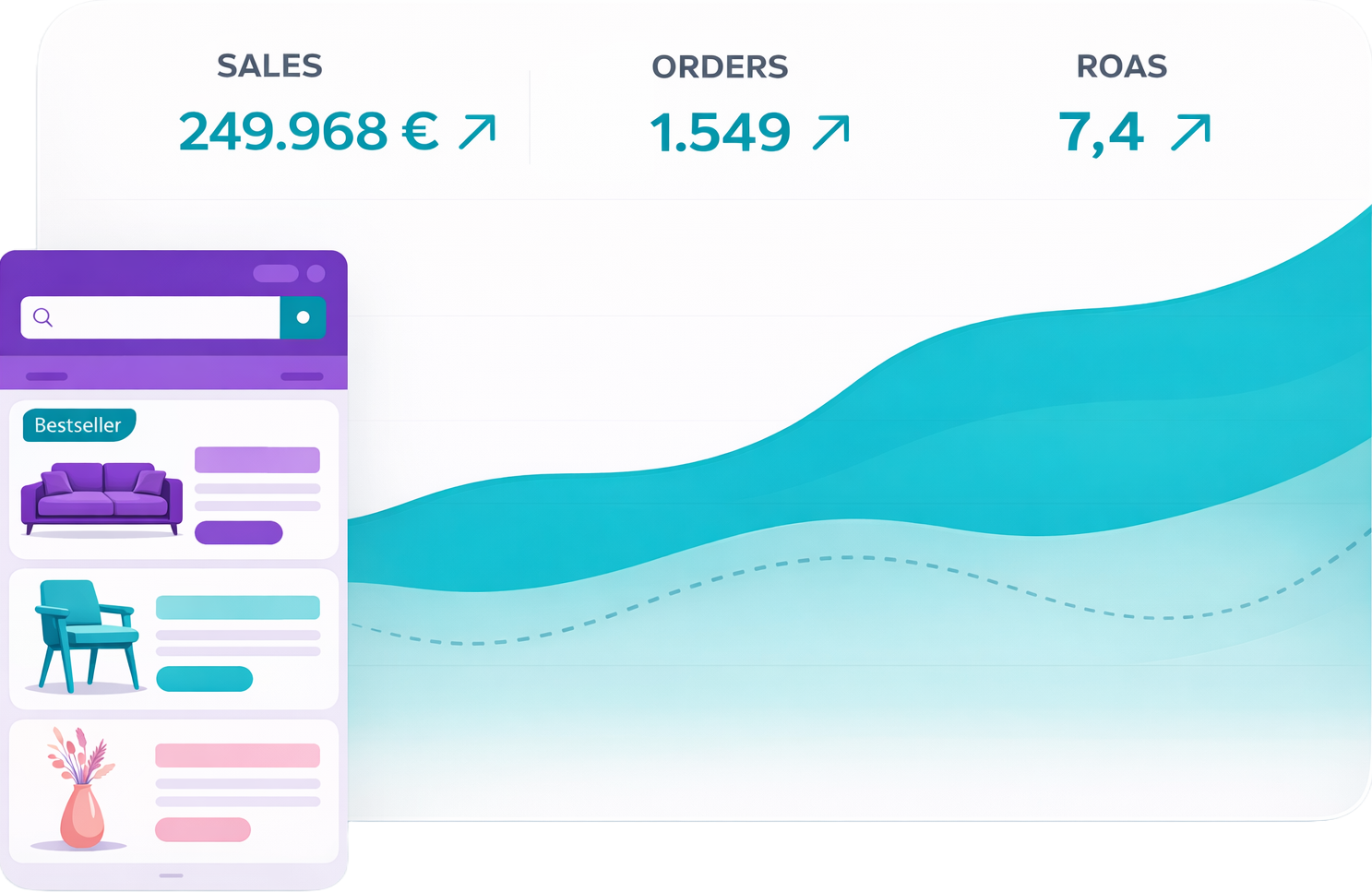 Grafik zeigt Verkaufszahlen, Bestellungen und Roas in einer Online-Marketing-Übersicht mit einem überlappenden Farbgrafik im Hintergrund und einem Screenshot einer mobilen App-Produktliste mit Bestseller-Produkten, darunter ein violettes Sofa, ein blauer Stuhl und ein Blumenstrauß.