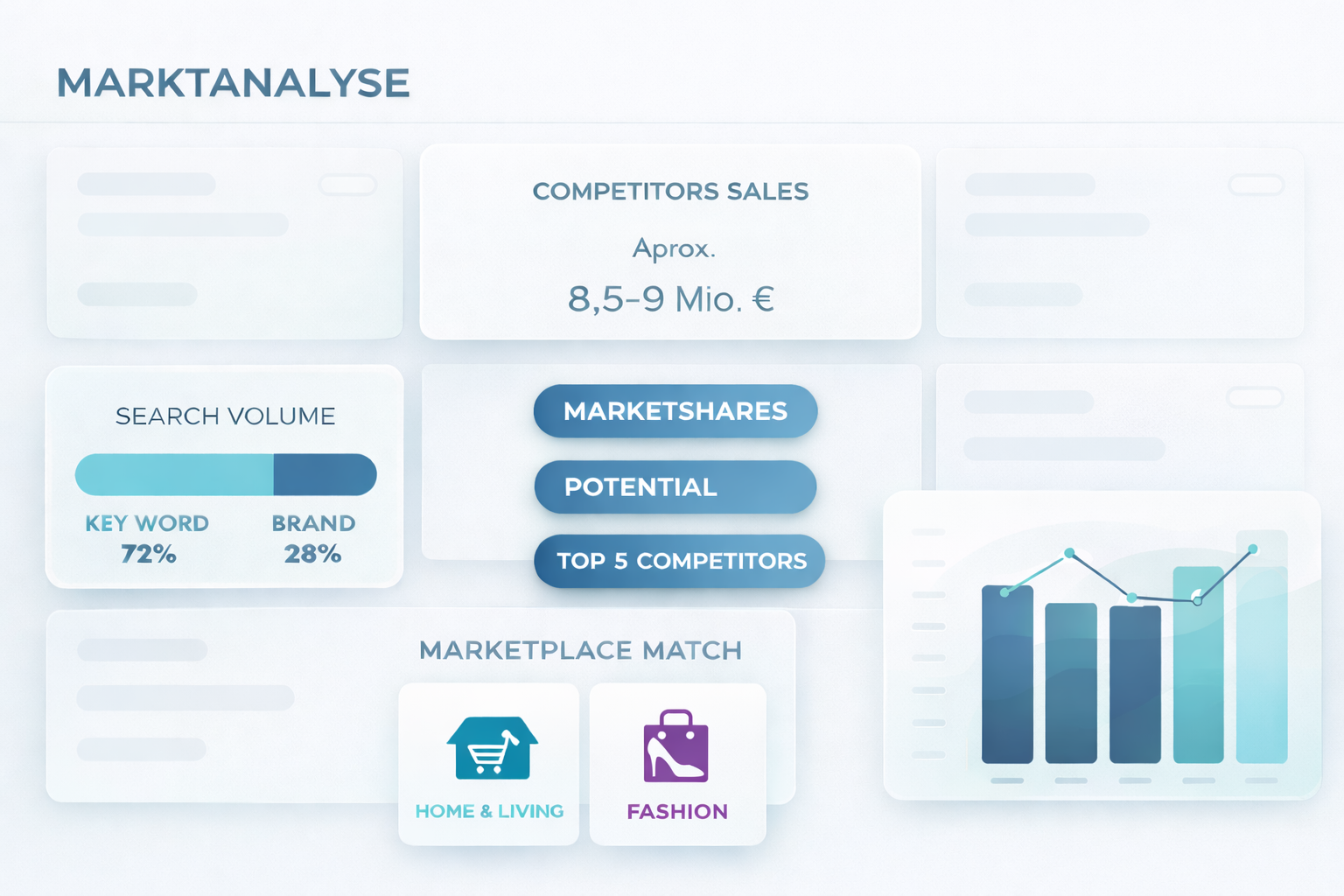 Digitale Marktanalyse-Dashboard mit Marktwachstum, Konkurrenzvergleich, Suchvolumen, Top 5 Wettbewerber und Branchenkategorien wie Wohnen und Mode mit Grafiken und Buttons.