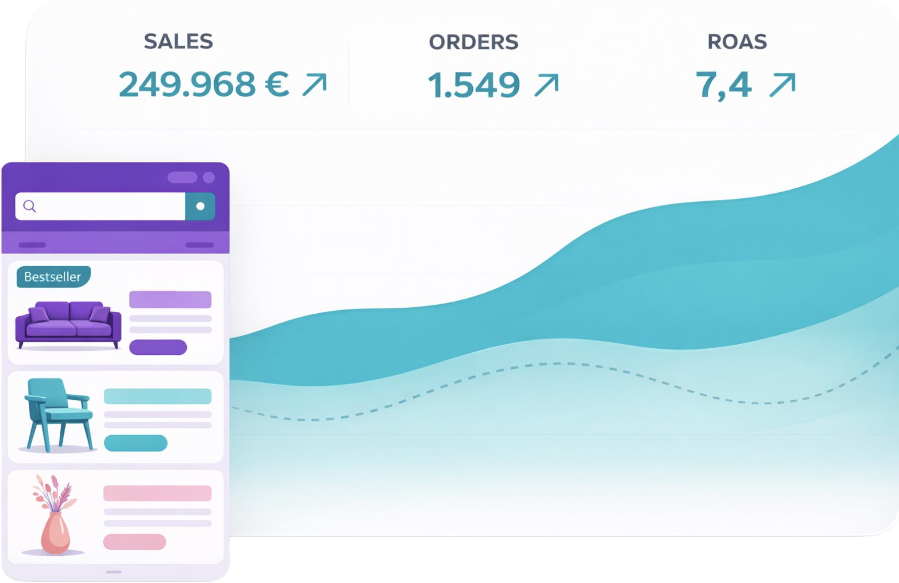 Grafik zeigt Umsatzzahlen, Bestellungen und Roas mit Aufwärtstrend sowie eine Sidebar mit Bestsellers, bestehend aus einem violetten Sofa, einem blauen Stuhl und einer Blumen-Vase.