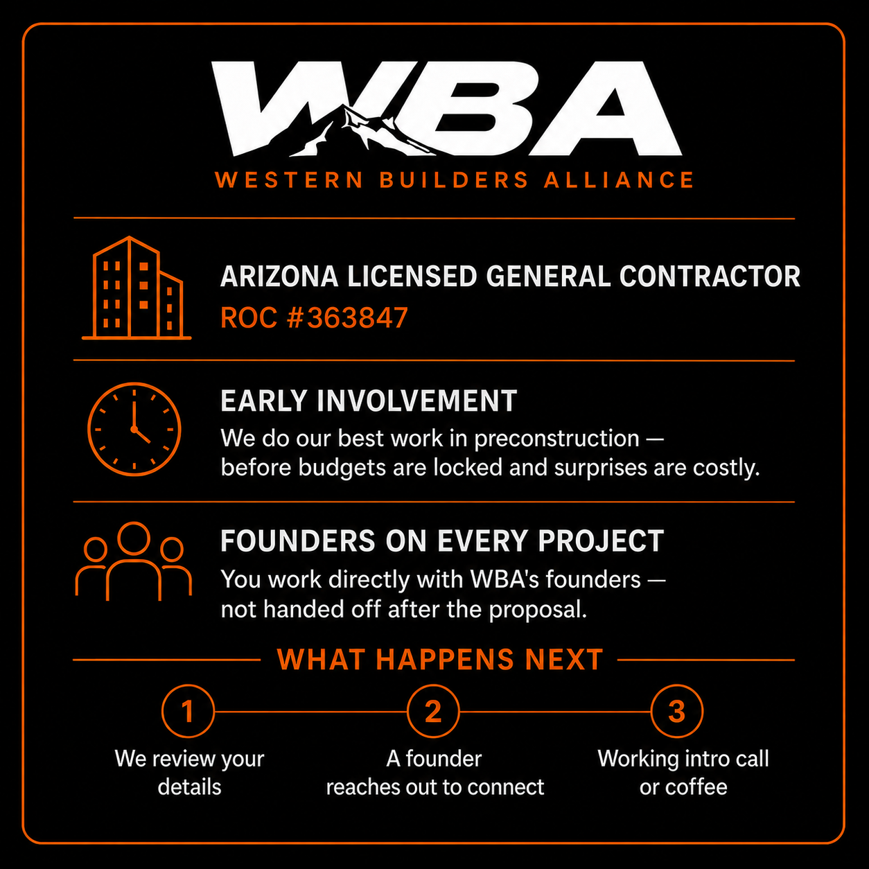 A digital graphic for Western Builders Alliance (WBA) featuring its logo at the top with a mountain and sun motif. Below, it states the company is an Arizona licensed general contractor with license number ROC # 363847. The graphic highlights early involvement, stating the company does preconstruction work before budgets are locked, and notes that founders work directly on projects instead of handing off after proposals. At the bottom, it describes the next steps: reviewing details, contacting a founder, or a working intro call or coffee, with icons of a building, clock, and group of people to illustrate each section.