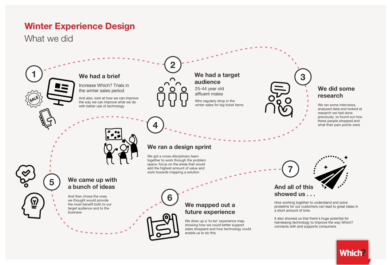 Infographic titled 'Winter Experience Design' showing steps of a project with icons and brief descriptions: 1. Brief, 2. Target audience, 3. Research, 4. Design sprint, 5. Ideas, 6. Future experience map, 7. Final insights, with a red 'Which?' logo in the bottom right corner.
