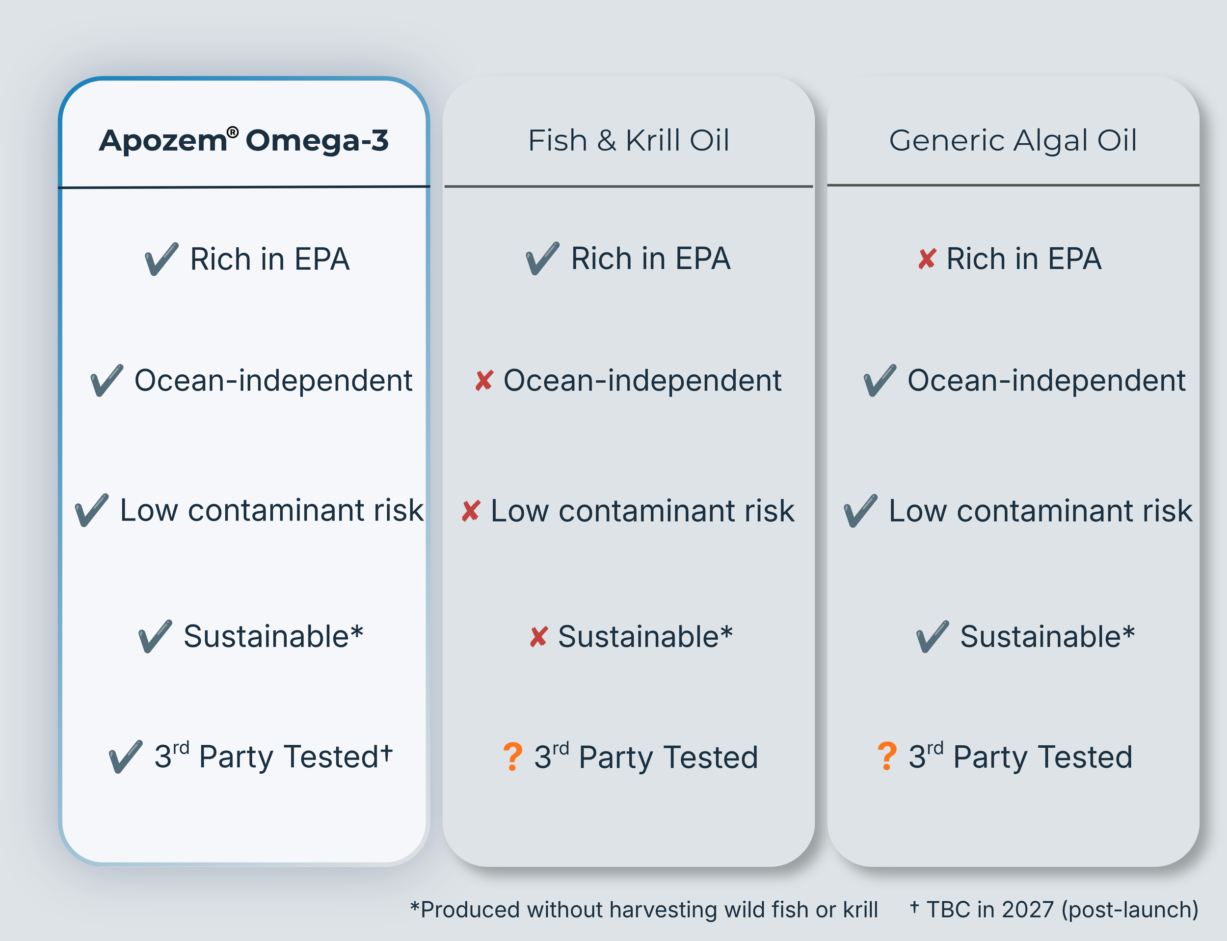 Comparison chart of Apozem Omega-3 with Fish & Krill Oil, and Generic Algal Oil, showing EPA content, ocean independence, contaminant risk, sustainability, third-party testing, and allergen status.