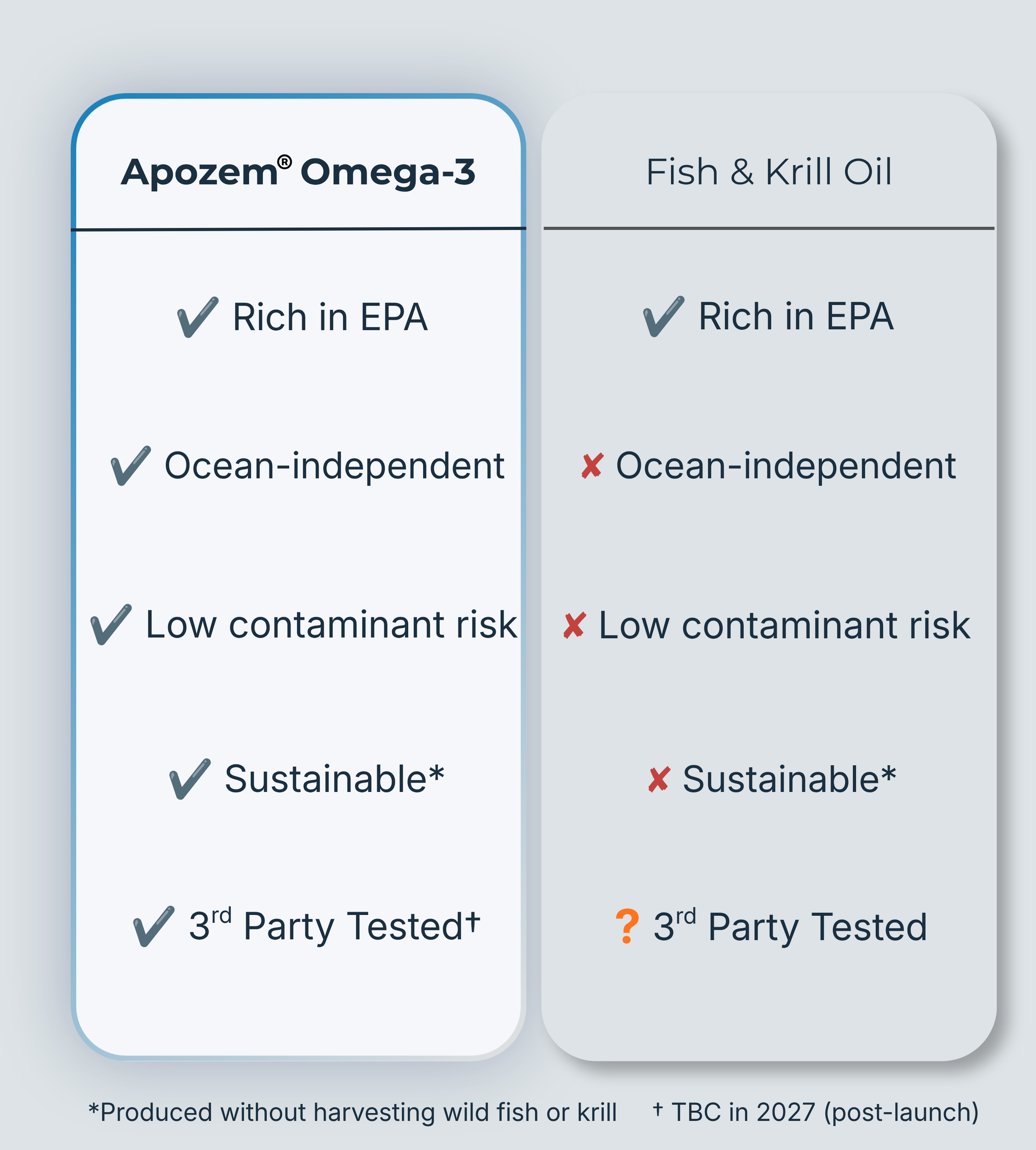 Comparison chart of Apozem Omega-3 products, showing ingredients, environmental impact, testing status, and sustainability. The chart highlights differences with checkmarks, crosses, and question marks.