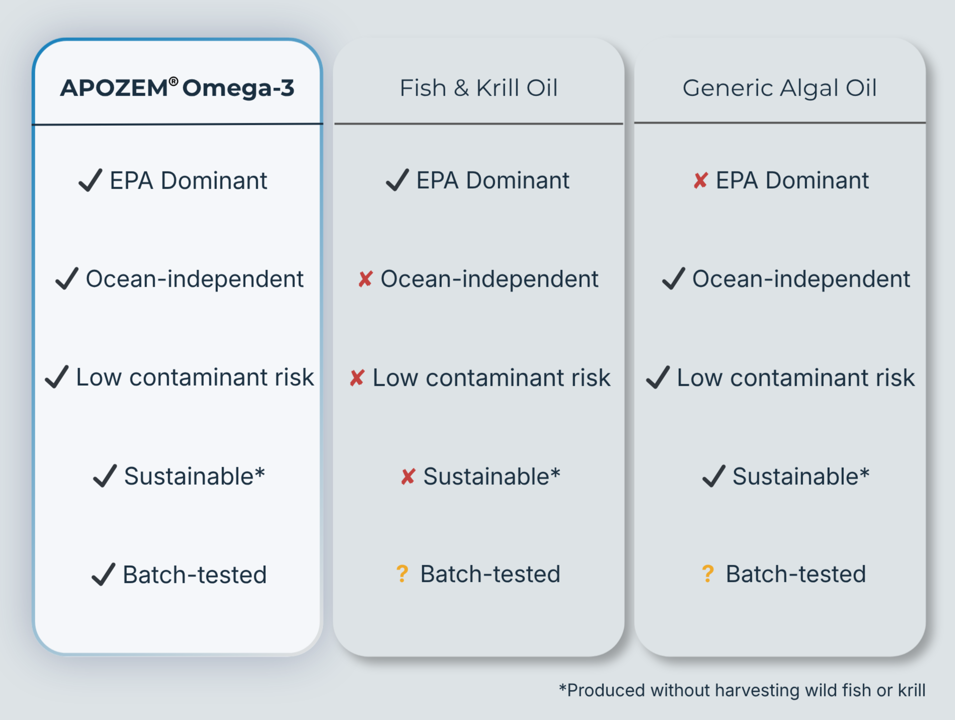 Comparison chart of three oils: APOZEM Omega-3, Fish & Krill Oil, and Generic Algal Oil. APOZEM Omega-3 and Fish & Krill Oil are both EPA dominant, ocean-independent, low contaminant risk, sustainable, and batch-tested. Generic Algal Oil is EPA dominant, ocean-independent, has low contaminant risk, is sustainable, but has uncertain batch testing.