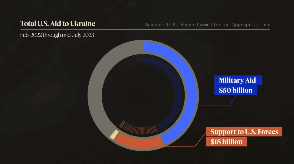 Ukraine Pie Graph.gif