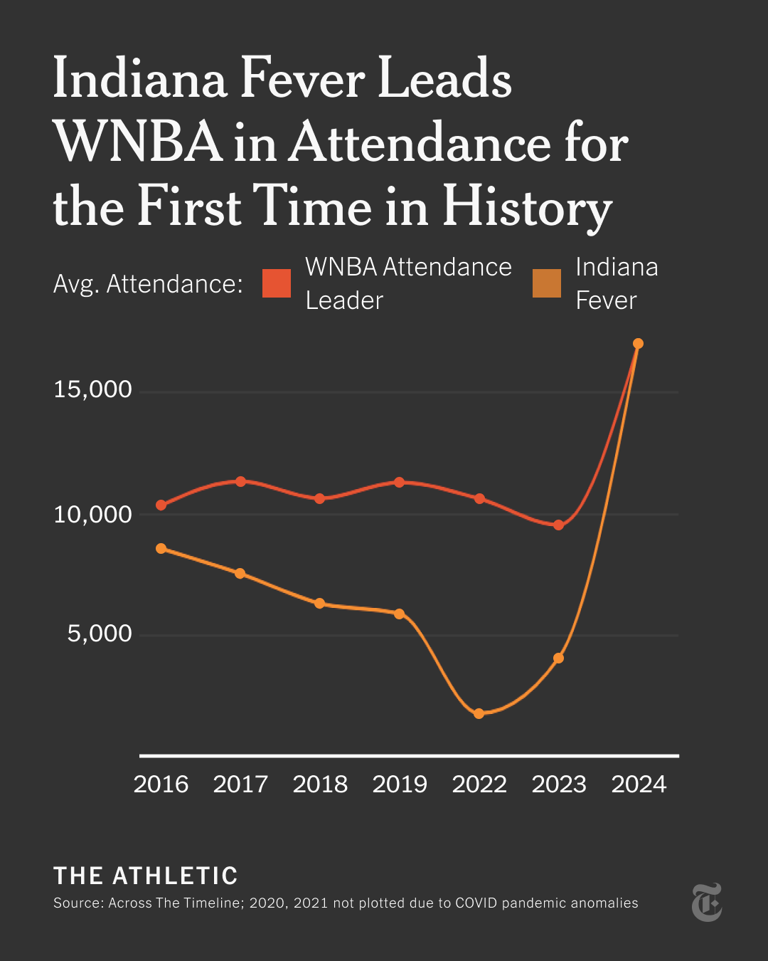 TA Indiana Fever Leads WNBA in Attendance for The First Time in History.png