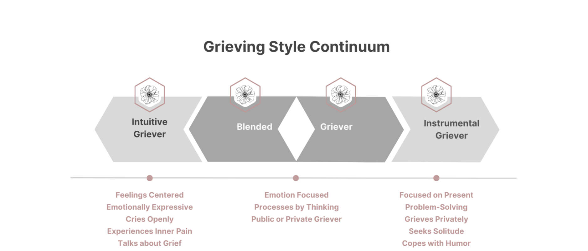 Grieving Styles