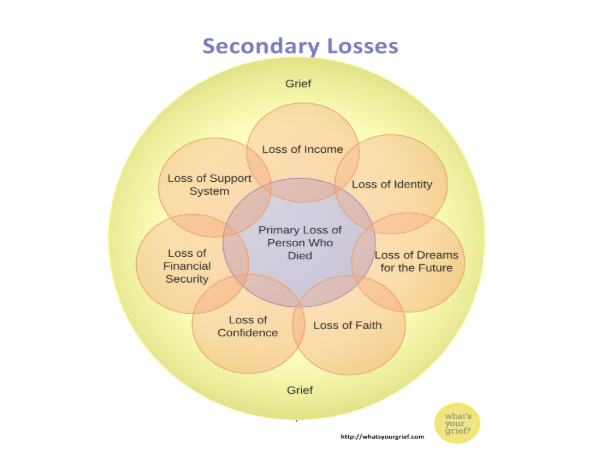Secondary Losses