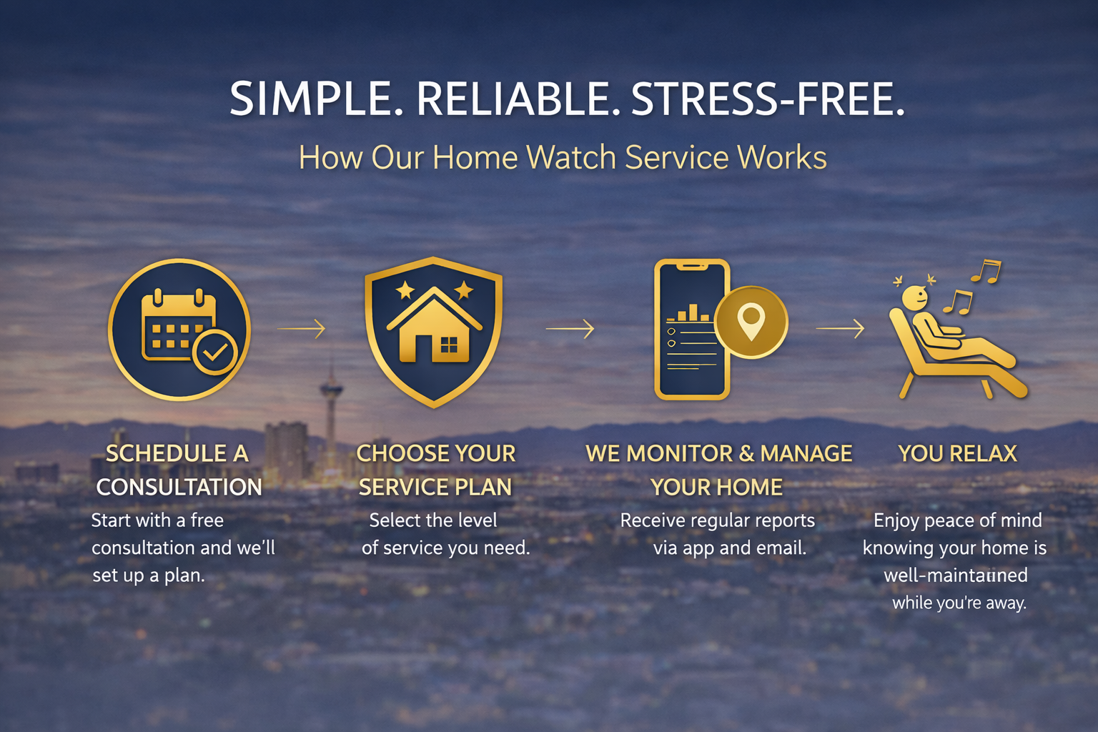 Flowchart explaining a home watch service process. It includes icons and steps with text: 1. Schedule a consultation with a calendar icon, stating start with a free consultation. 2. Choose your service plan with a shield and house icon, selecting level of service needed. 3. We monitor & manage your home with a smartphone displaying reports via app and email. 4. You relax with a person relaxing in a chair and musical notes, enjoying peace of mind.