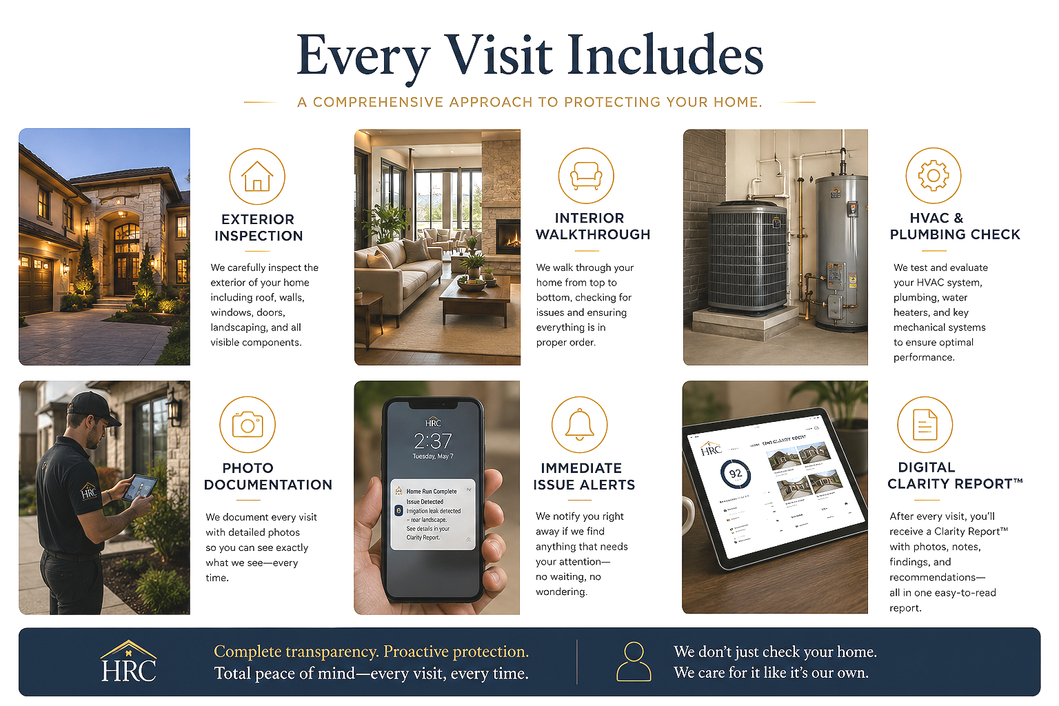 A home security service infographic titled 'Every Visit Includes' displaying six features: exterior inspection with a photo of a house at dusk, interior walkthrough with a cozy living room, HVAC and plumbing check with equipment, photo documentation with a technician using a tablet, immediate issue alerts with a smartphone, and digital clarity report on a tablet. It has a footer with the HRC logo, the tagline 'Complete transparency. Proactive protection,' and a message about caring for the home.
