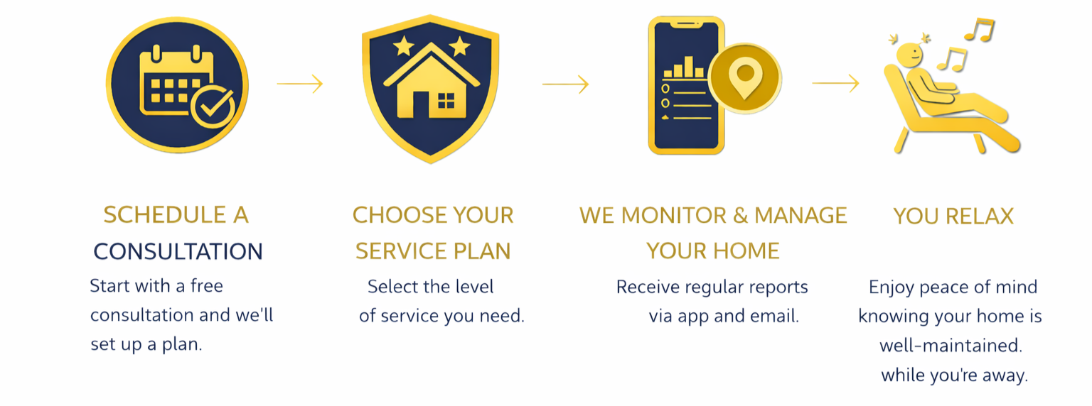 An infographic illustrating a home monitoring service process, starting with scheduling a consultation, choosing a service plan, monitoring and managing the home remotely, and relaxing knowing the home is well-maintained.