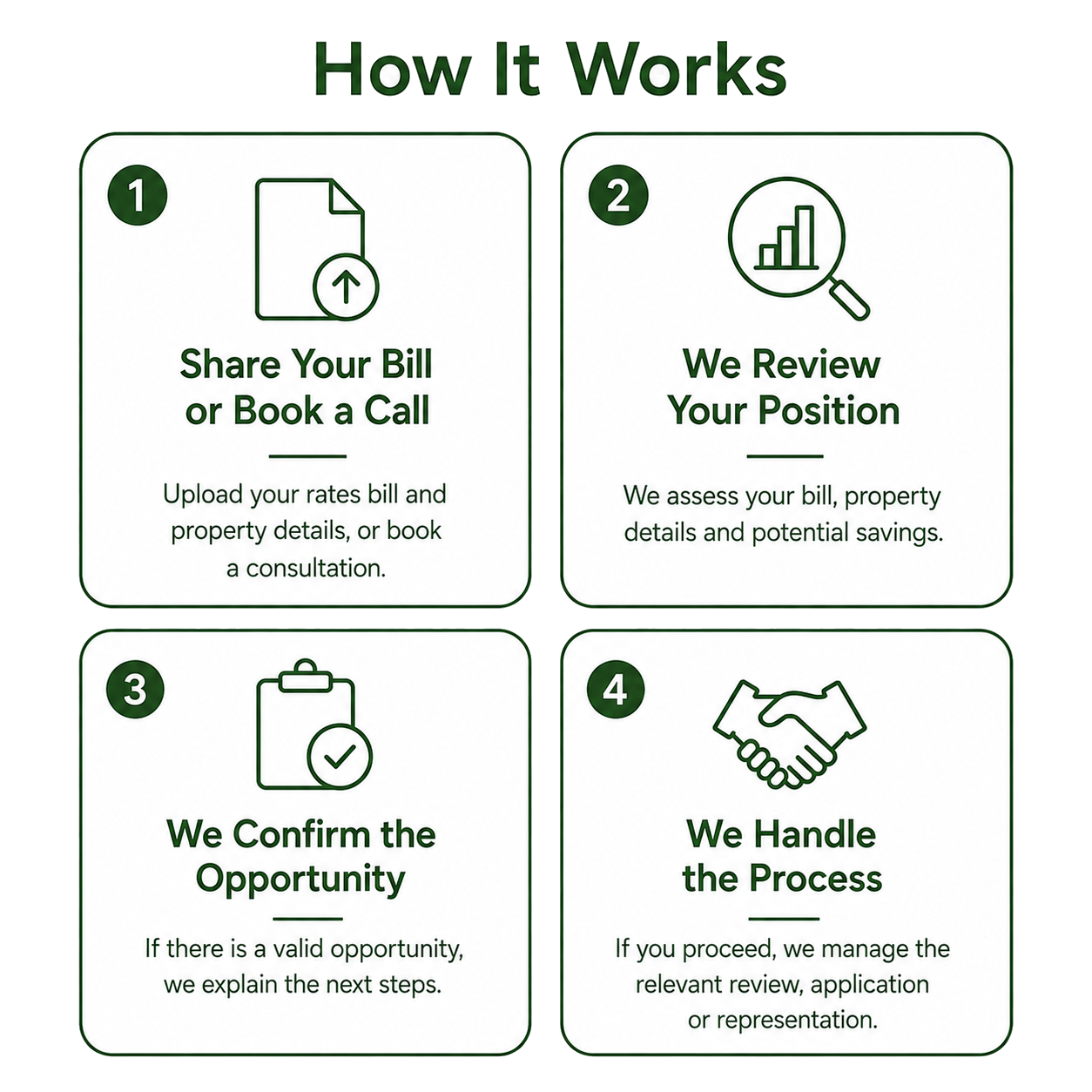 Diagram showing four steps of how a process works: 1. Share your bill or book a call, inviting upload of rates bill and property details or consultation; 2. Review your position, assessing bill, property details, and potential savings; 3. Confirm the opportunity if valid, explaining next steps; 4. Handle the process, managing review, application, or representation.