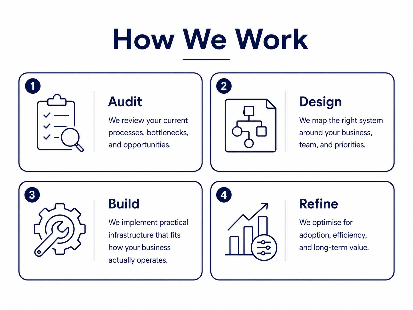 An infographic titled 'How We Work' with four steps: 1. Audit - reviewing current processes and opportunities, represented by a clipboard and magnifying glass icon. 2. Design - mapping systems around the business, represented by a flowchart icon. 3. Build - implementing infrastructure, represented by a gear and wrench icon. 4. Refine - optimizing for long-term value, represented by bar charts and sliders.
