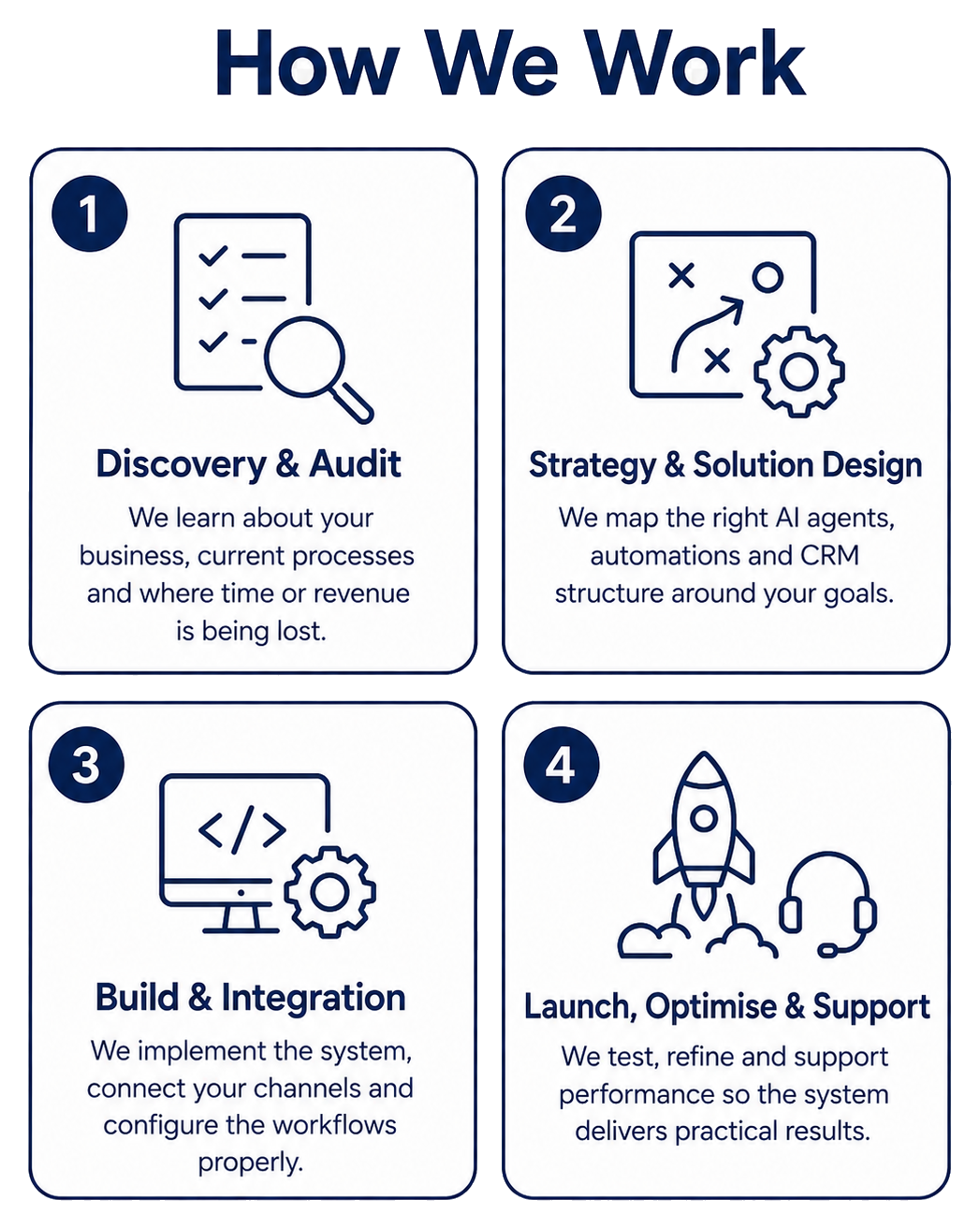 A four-step process diagram titled 'How We Work' with icons and descriptions for each step: 1. Discovery & Audit, 2. Strategy & Solution Design, 3. Build & Integration, 4. Launch, Optimize & Support.