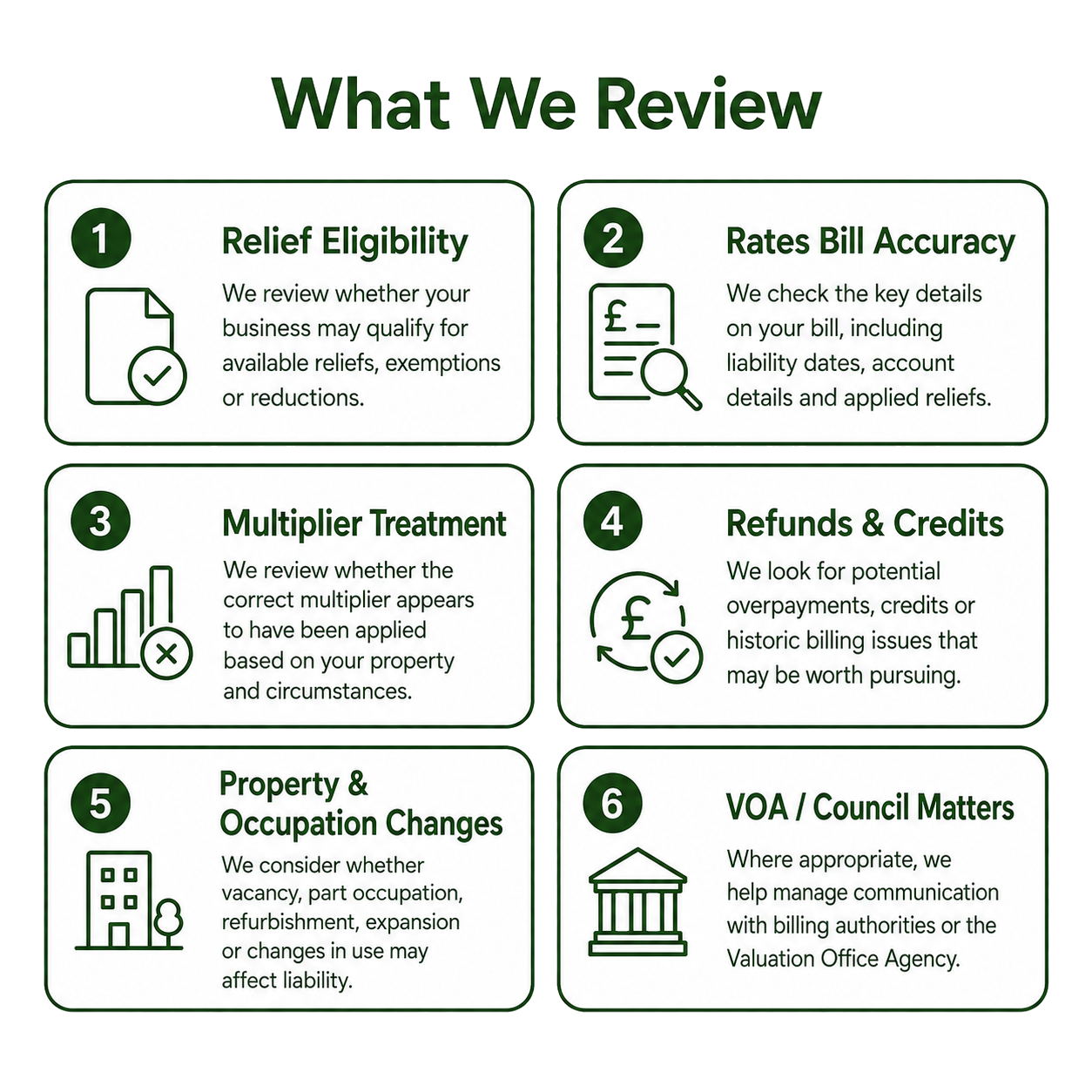 A graphic titled "What We Review" listing six review categories with icons: 1. Relief Eligibility with a document and checkmark icon. 2. Rates Bill Accuracy with a document, pound symbol, and magnifying glass. 3. Multiplier Treatment with a bar chart and multiplication sign. 4. Refunds & Credits with a pound symbol, arrows, and checkmark. 5. Property & Occupation Changes with a building and tree icon. 6. VOA / Council Matters with a government building icon.