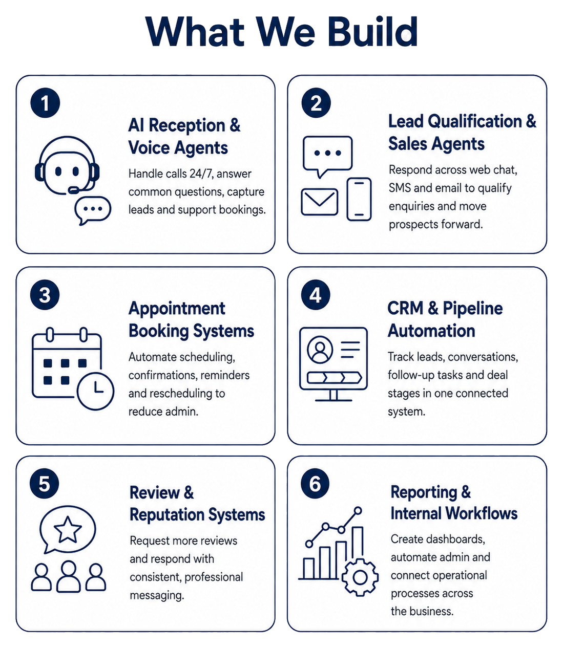 A digital infographic titled "What We Build" listing six services with icons: 1. AI Reception & Voice Agents with a headset icon, 2. Lead Qualification & Sales Agents with a chat bubble, email, and phone icon, 3. Appointment Booking Systems with a calendar and clock, 4. CRM & Pipeline Automation with a person profile and connection arrows, 5. Review & Reputation Systems with a speech bubble and star, 6. Reporting & Internal Workflows with a bar graph, gear, and line chart icons.