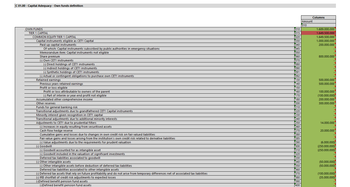 A spreadsheet displaying financial data related to capital adequacy and own funds, including sections for common equity tier 1 capital, paid-up capital instruments, earned earnings, reserves, adjustments, and liabilities, with color coding indicating values.