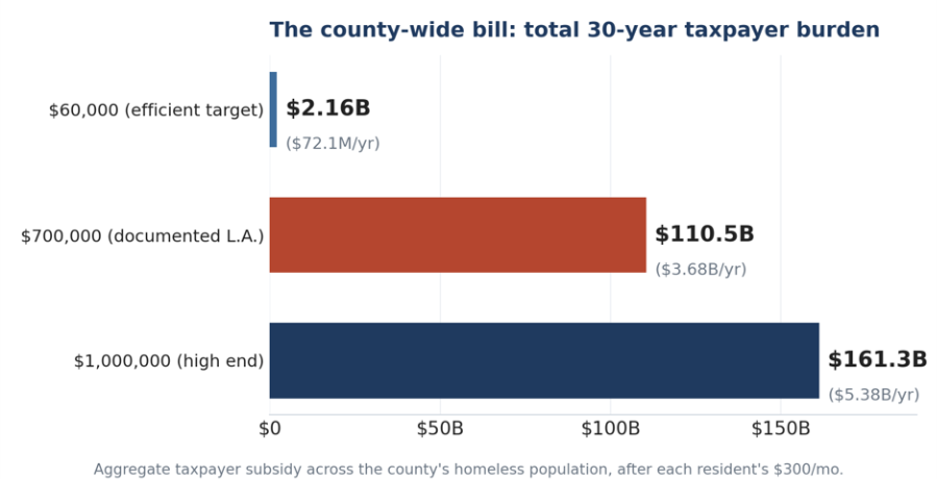 The Real Cost of Government Corruption in Los Angeles Homeless Spending