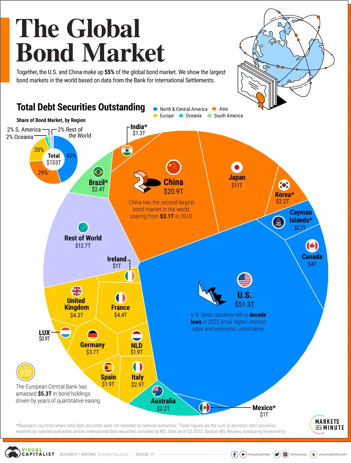 2023 global bond market published by World Economic Forum