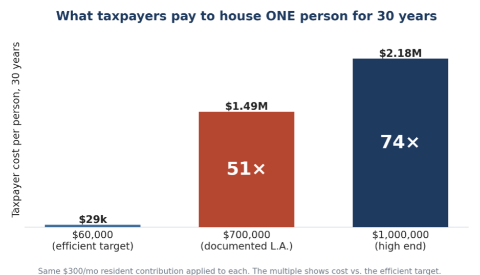 what taxpayers pay to house 1 person for 30 years